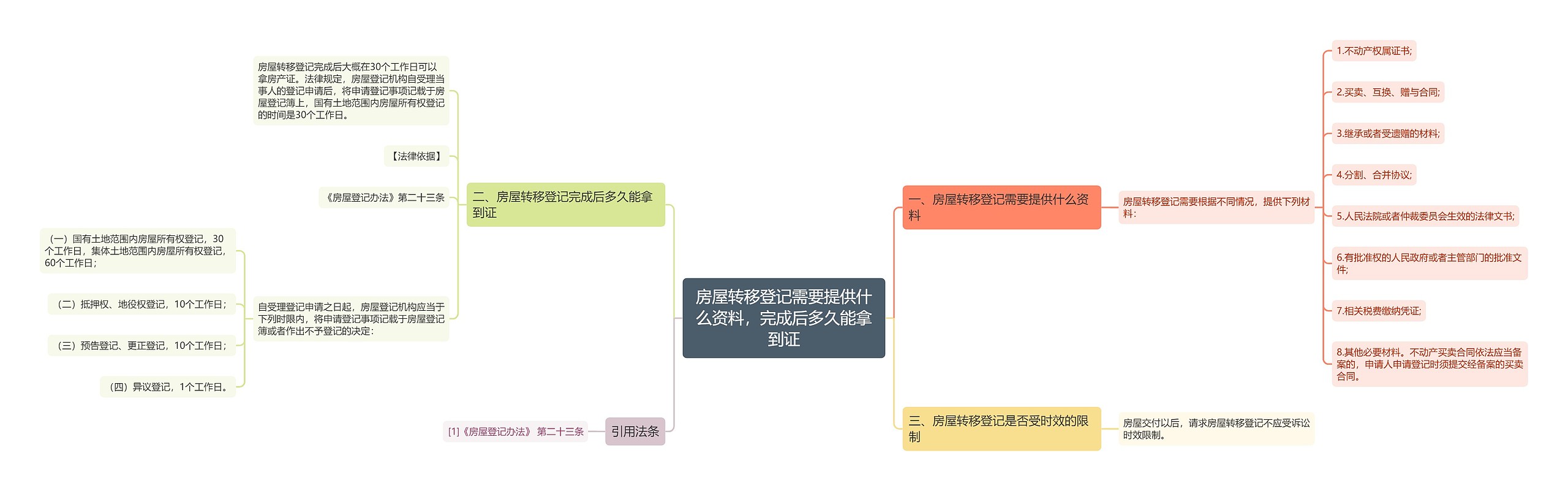 房屋转移登记需要提供什么资料，完成后多久能拿到证思维导图