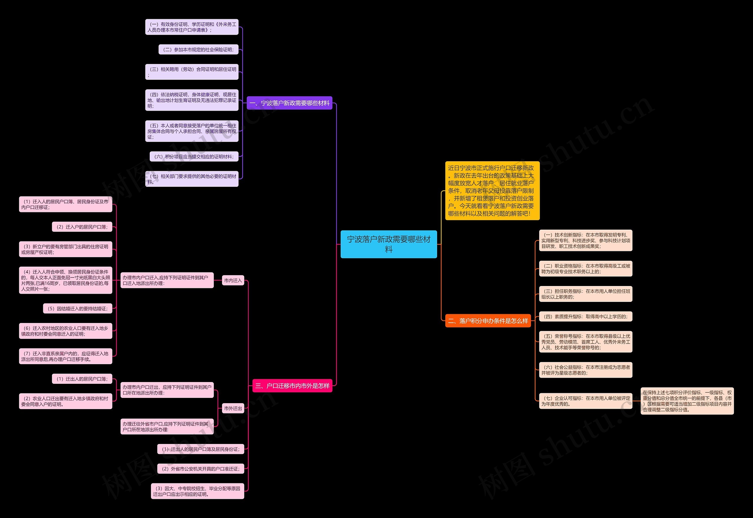 宁波落户新政需要哪些材料思维导图