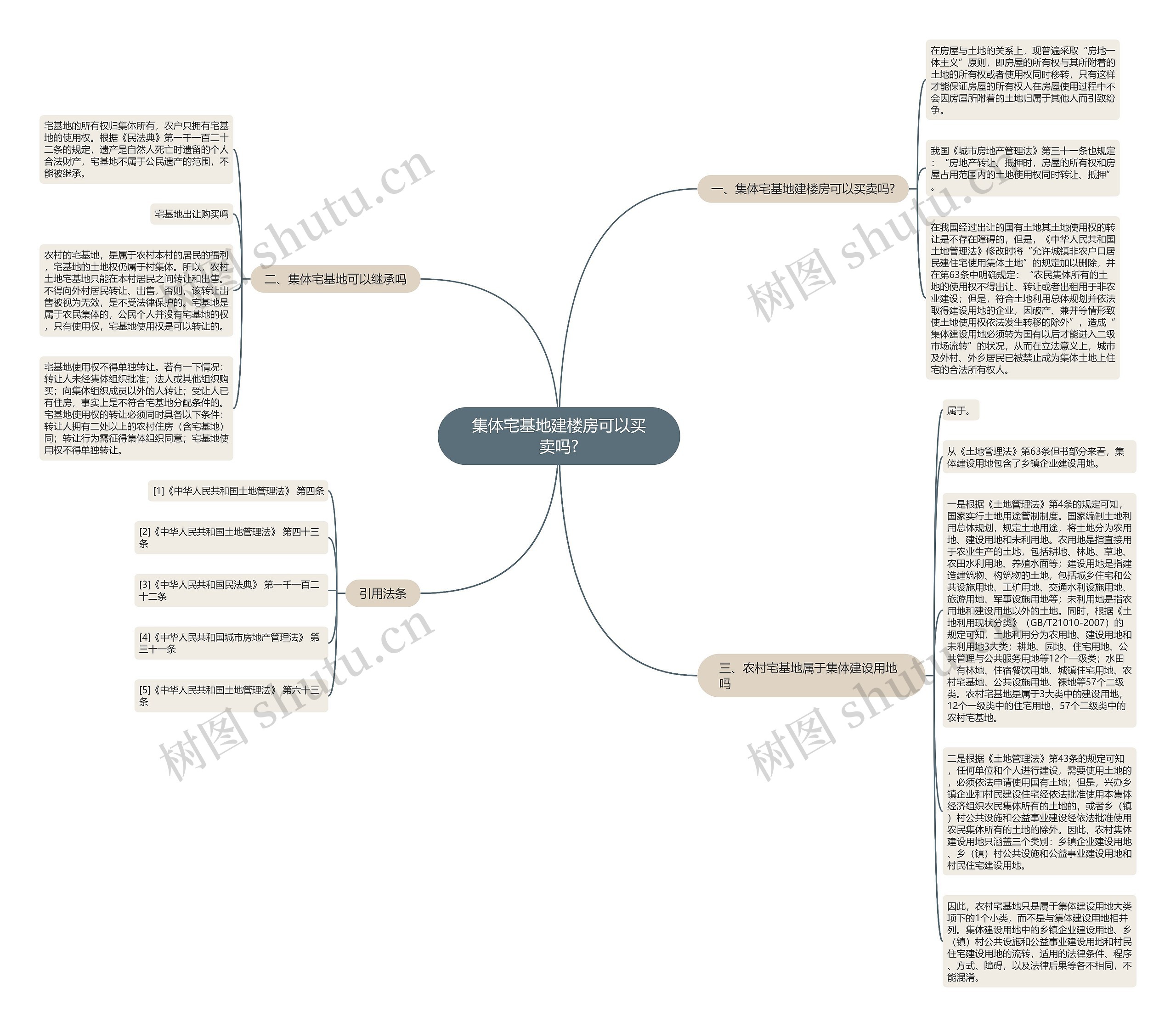 集体宅基地建楼房可以买卖吗?思维导图