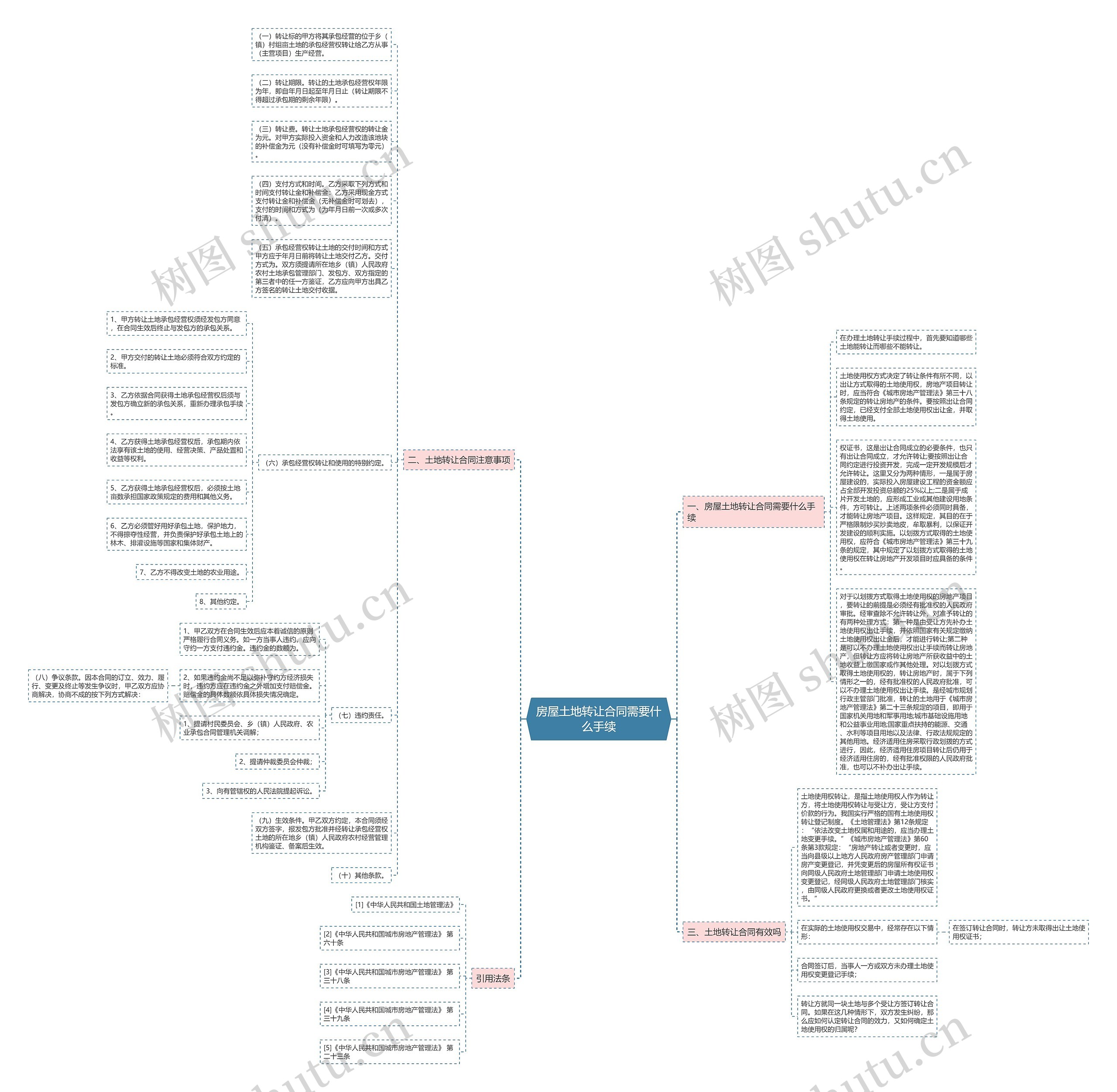 房屋土地转让合同需要什么手续思维导图