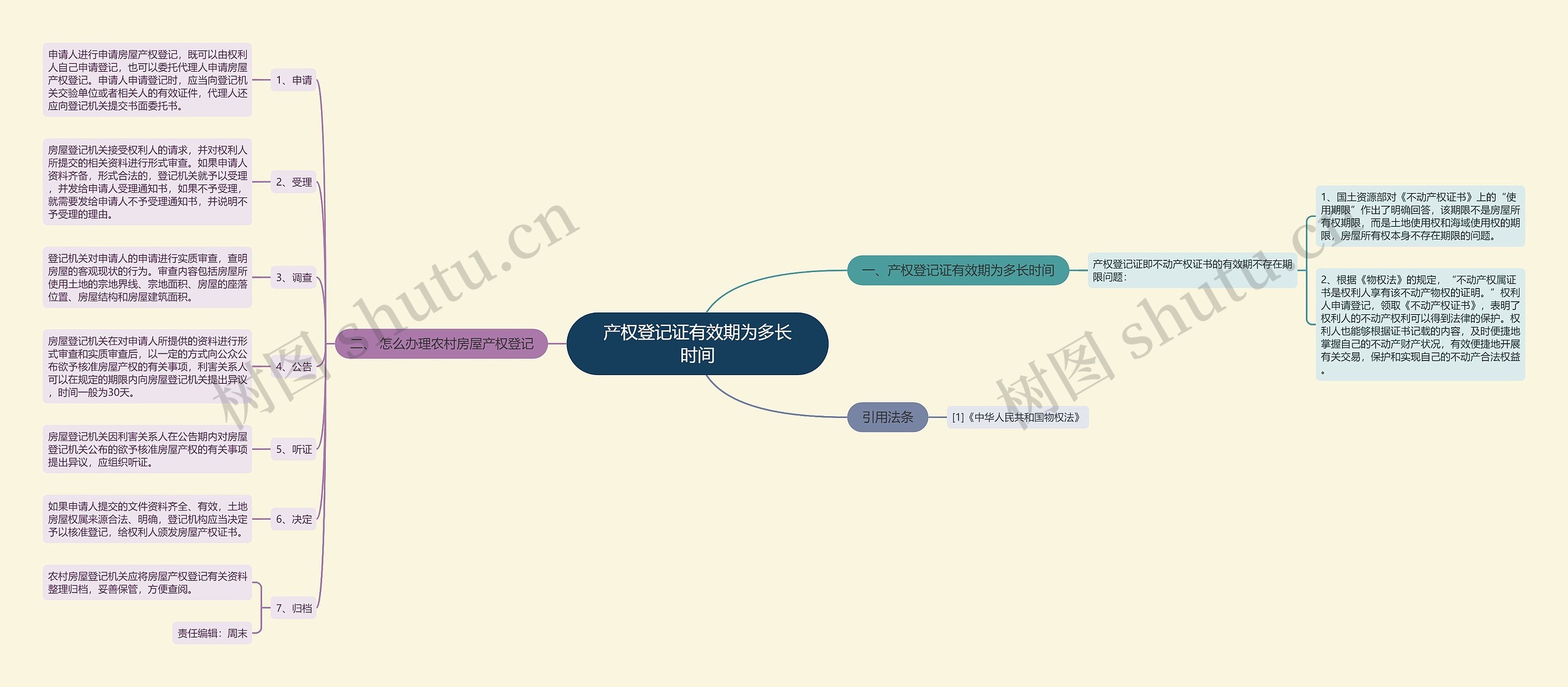 产权登记证有效期为多长时间思维导图