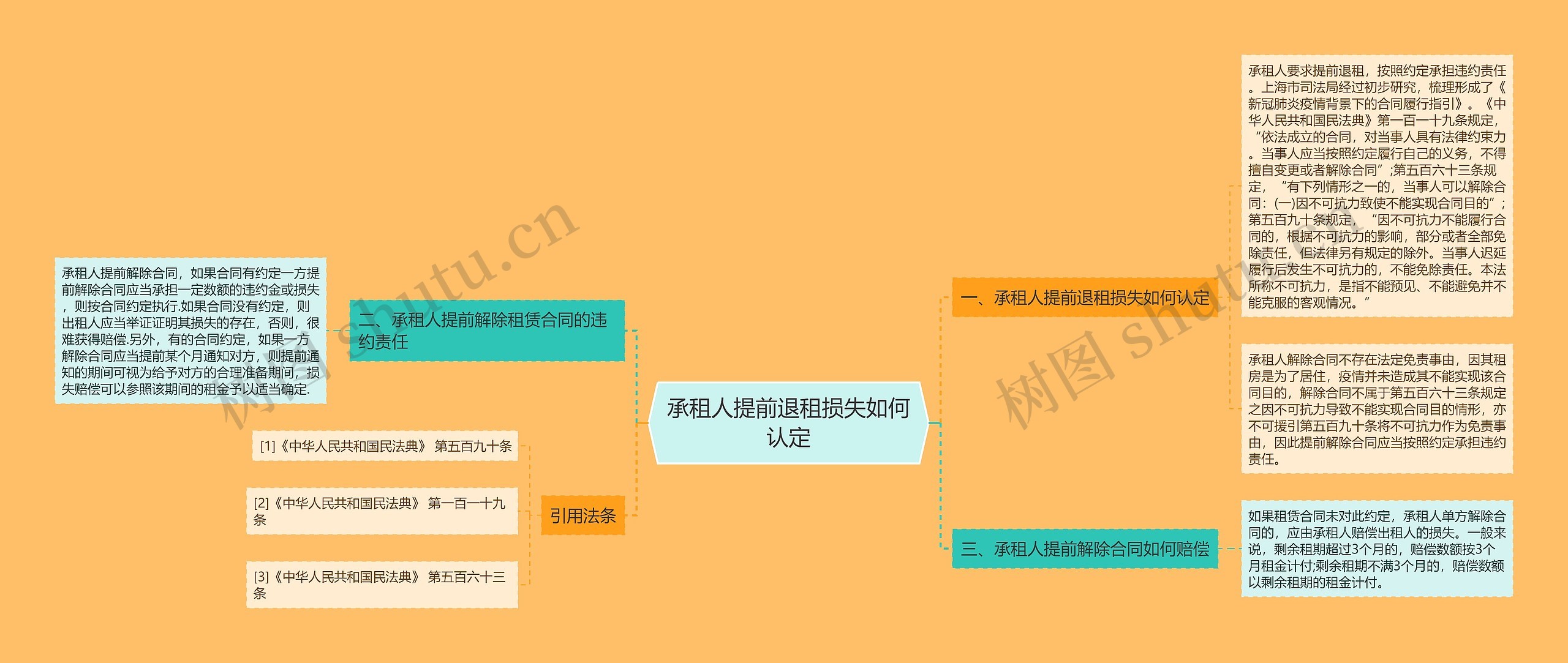 承租人提前退租损失如何认定