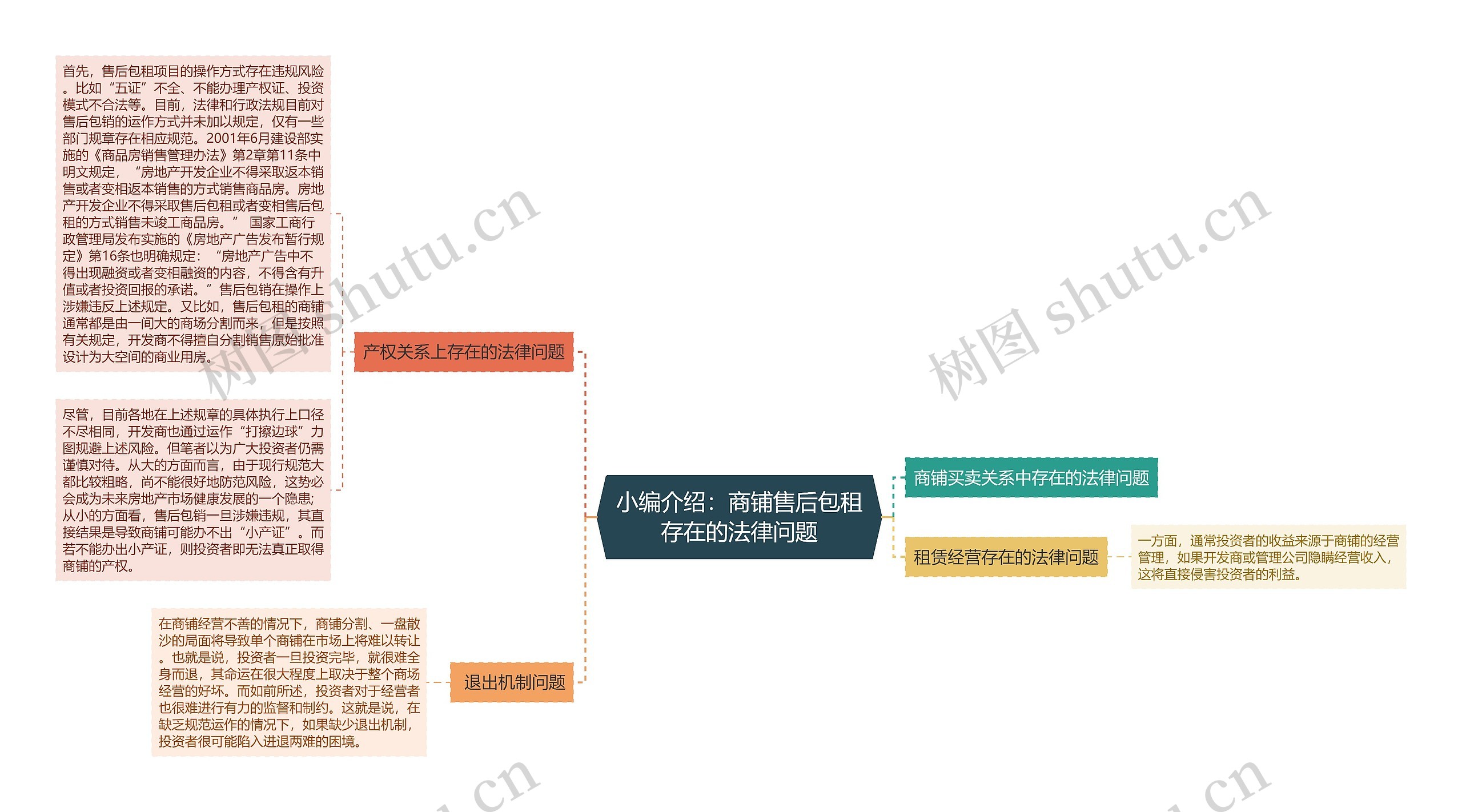 小编介绍：商铺售后包租存在的法律问题