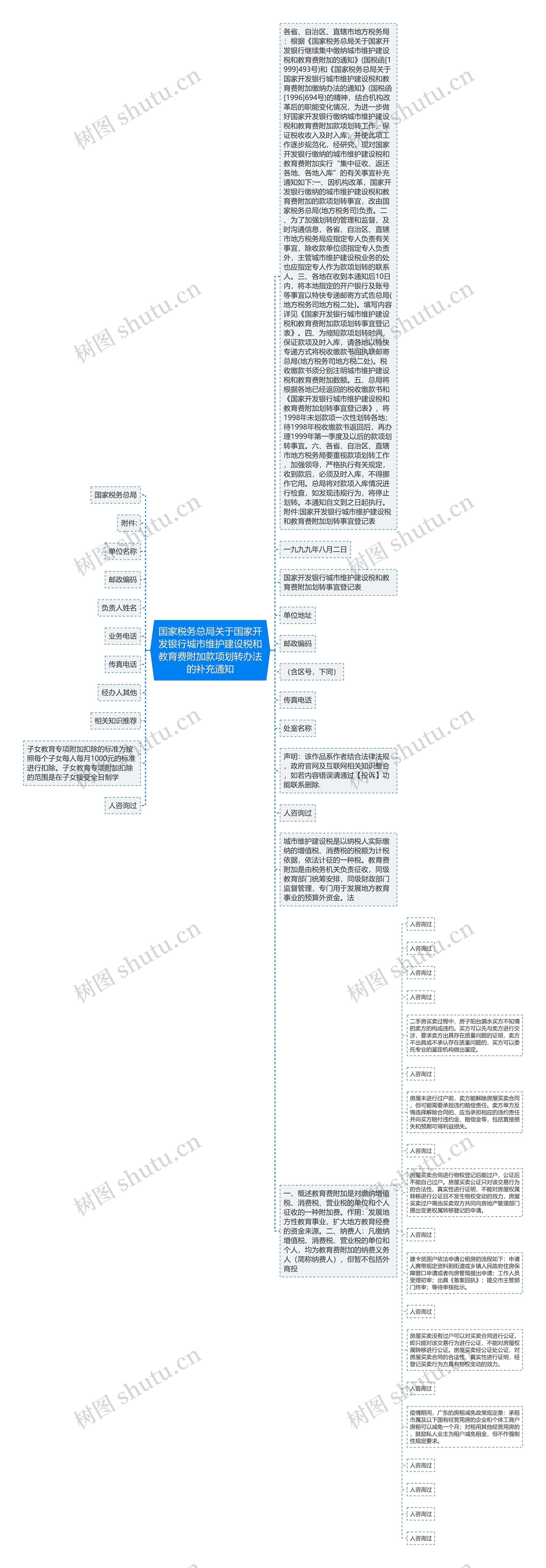 国家税务总局关于国家开发银行城市维护建设税和教育费附加款项划转办法的补充通知思维导图