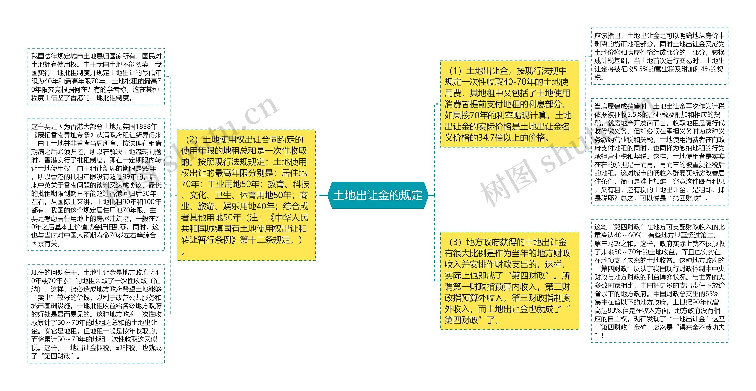 土地出让金的规定思维导图