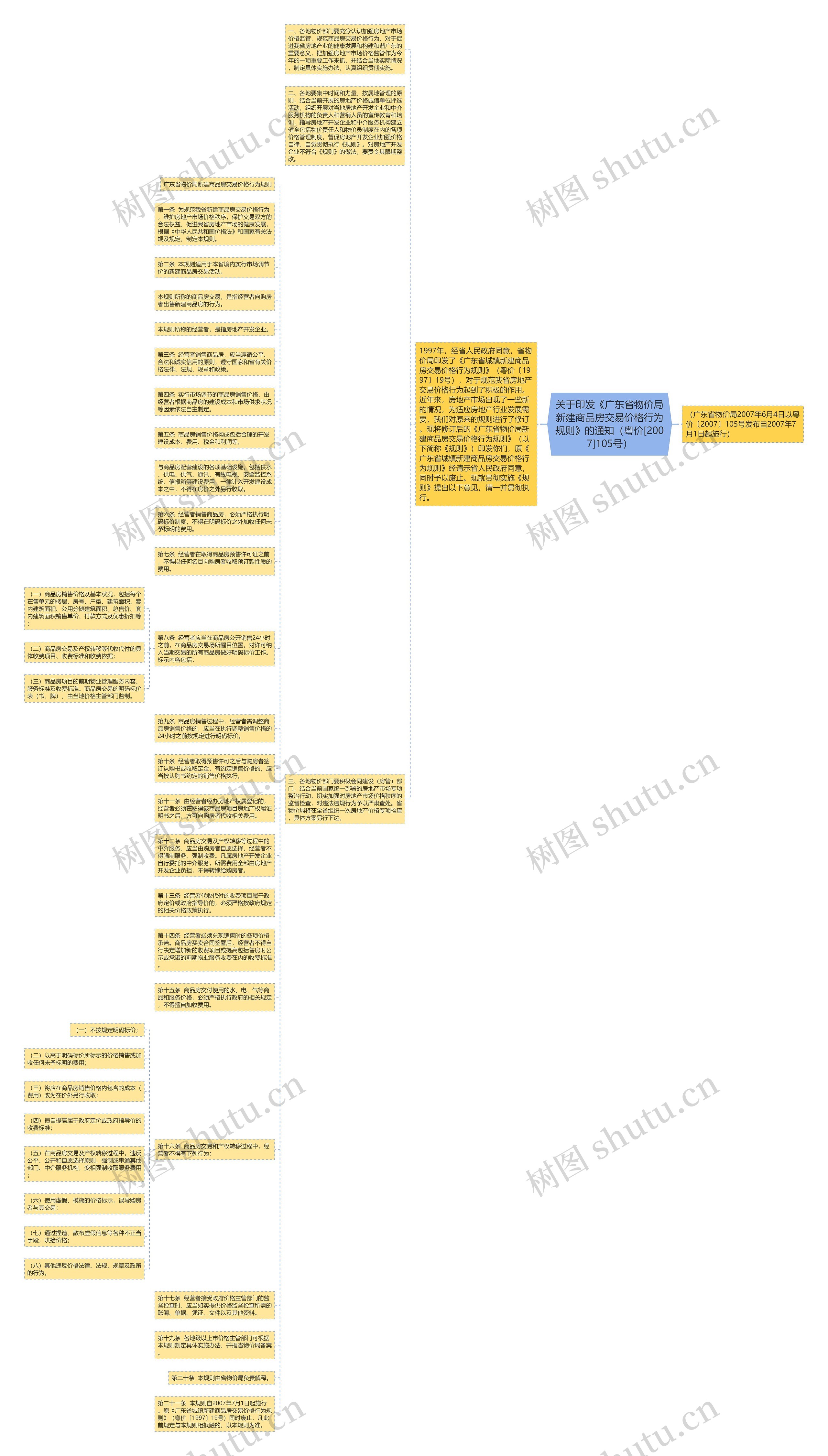 关于印发《广东省物价局新建商品房交易价格行为规则》的通知（粤价[2007]105号）思维导图