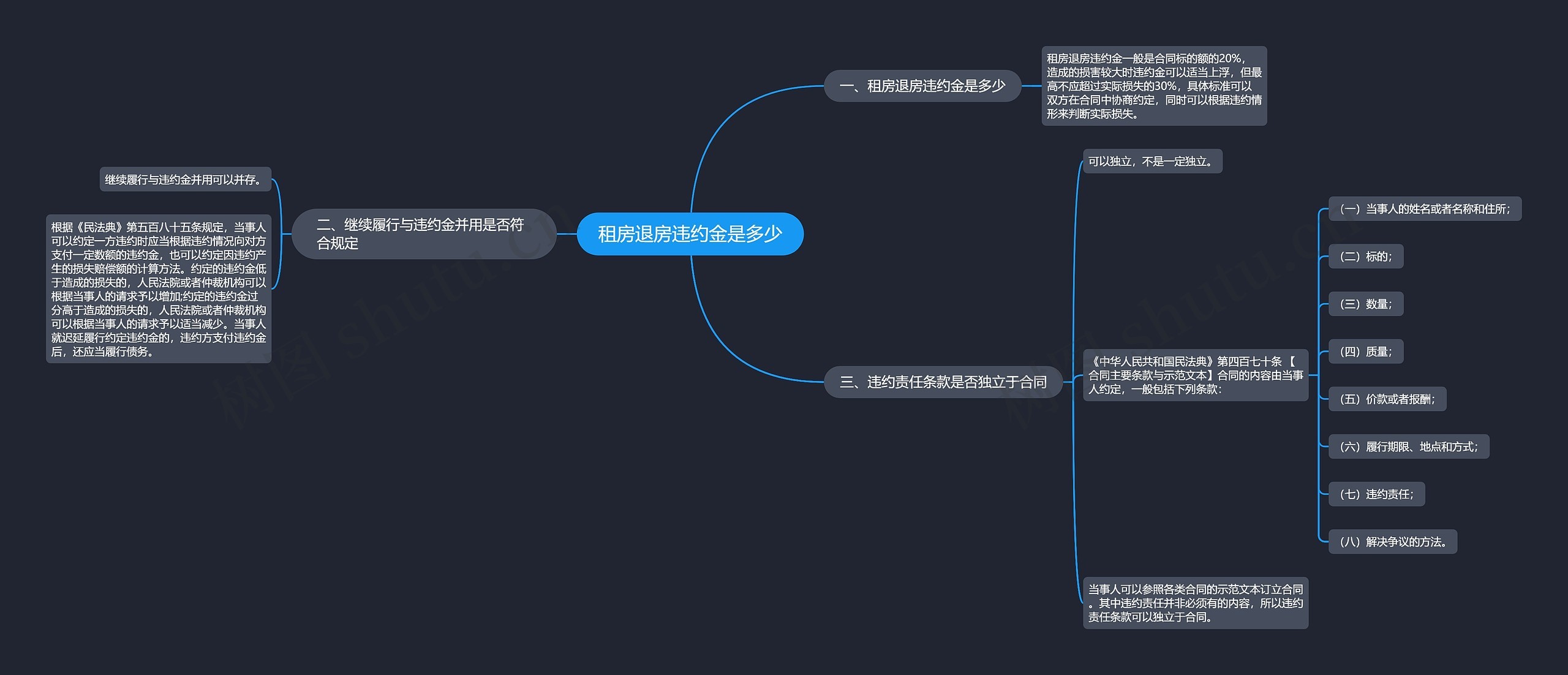 租房退房违约金是多少思维导图
