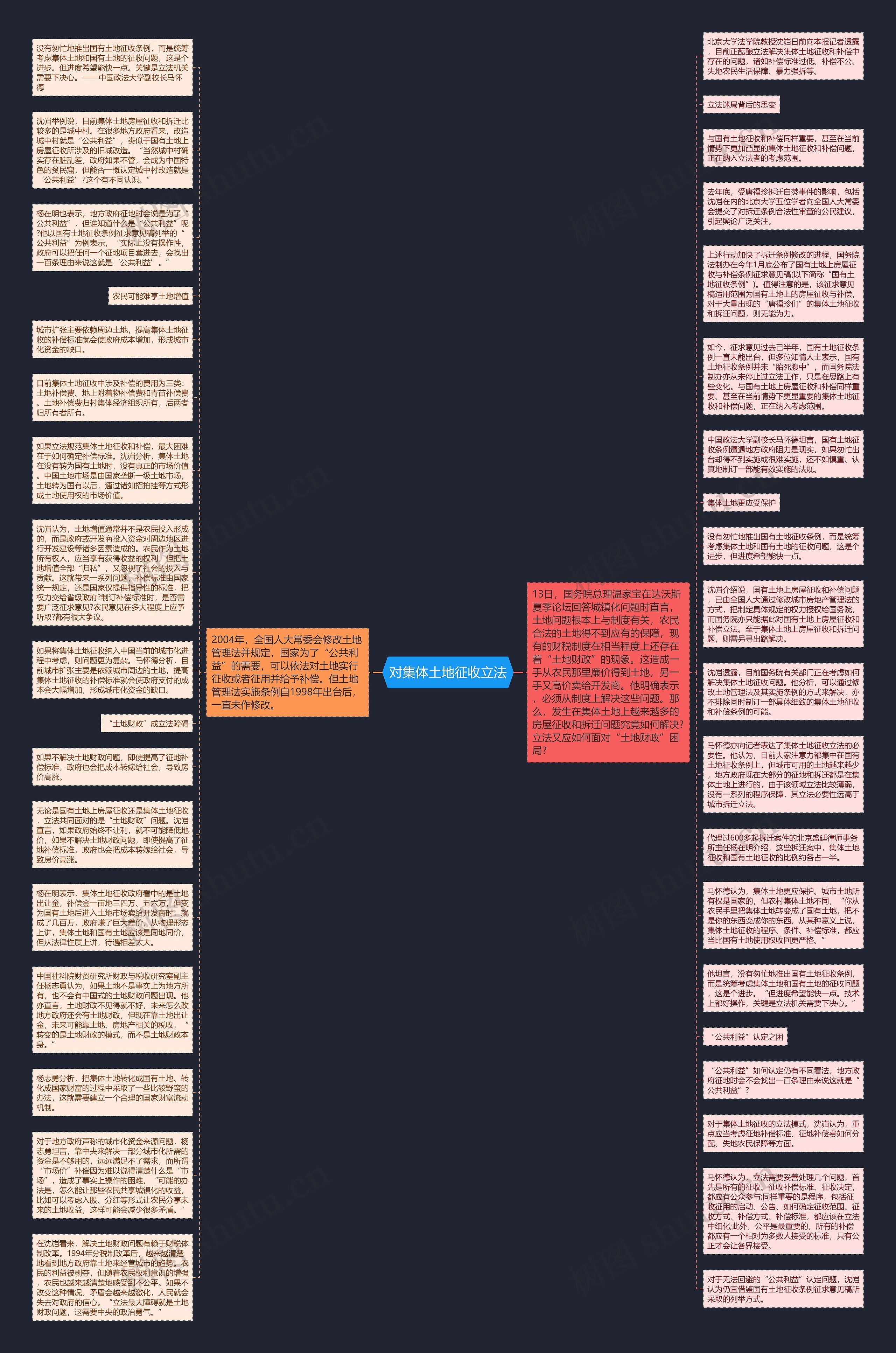 对集体土地征收立法思维导图
