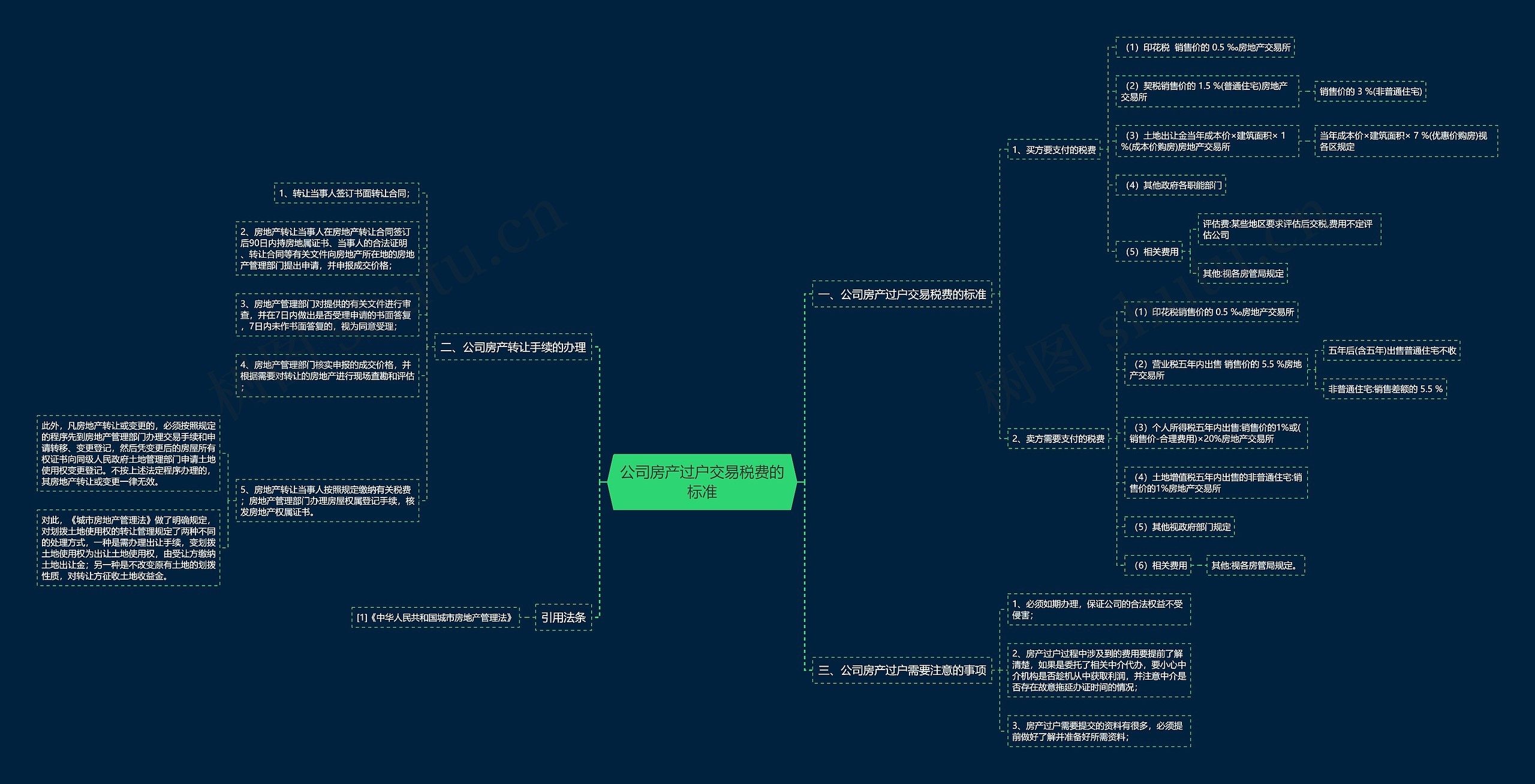 公司房产过户交易税费的标准思维导图