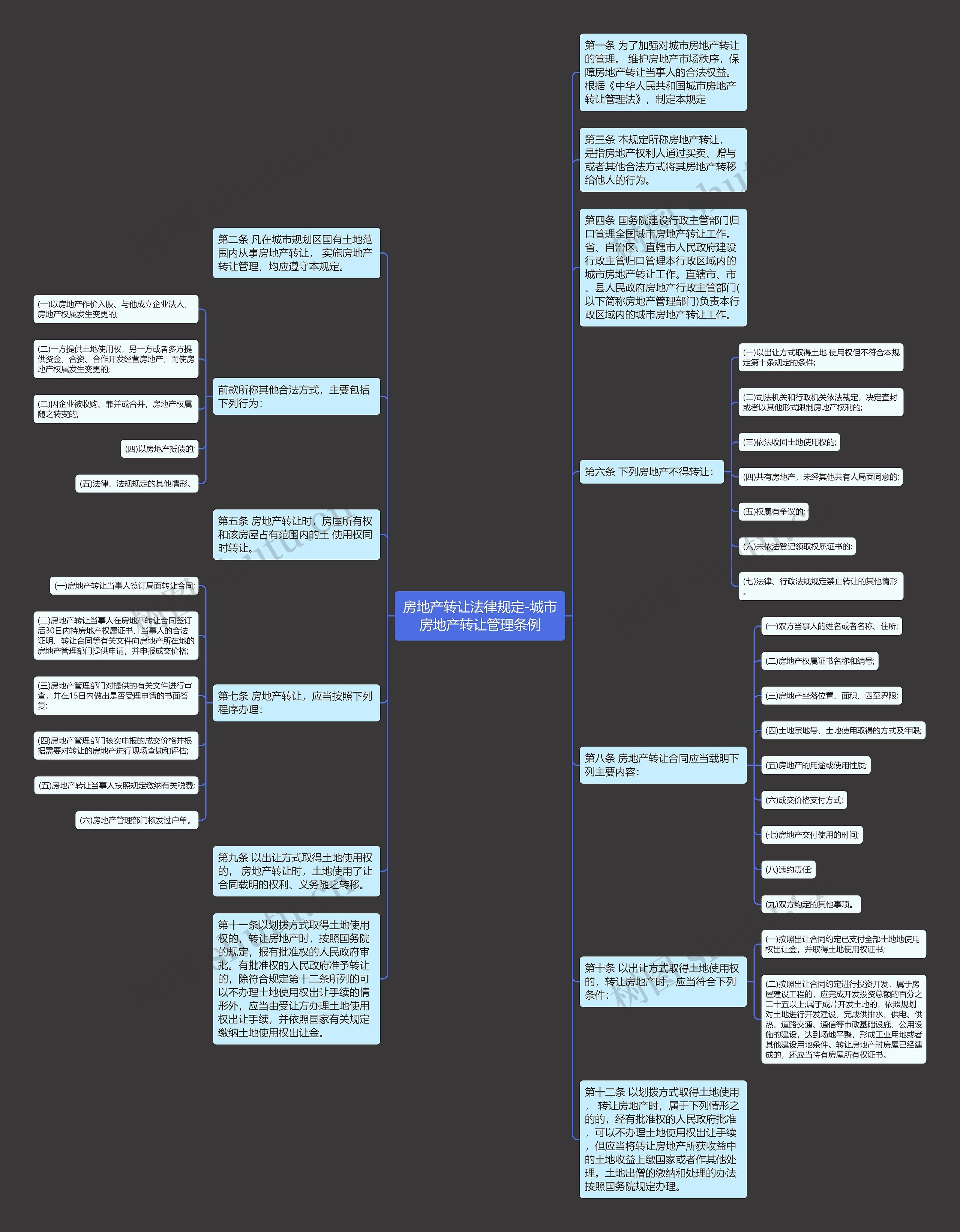 房地产转让法律规定-城市房地产转让管理条例思维导图