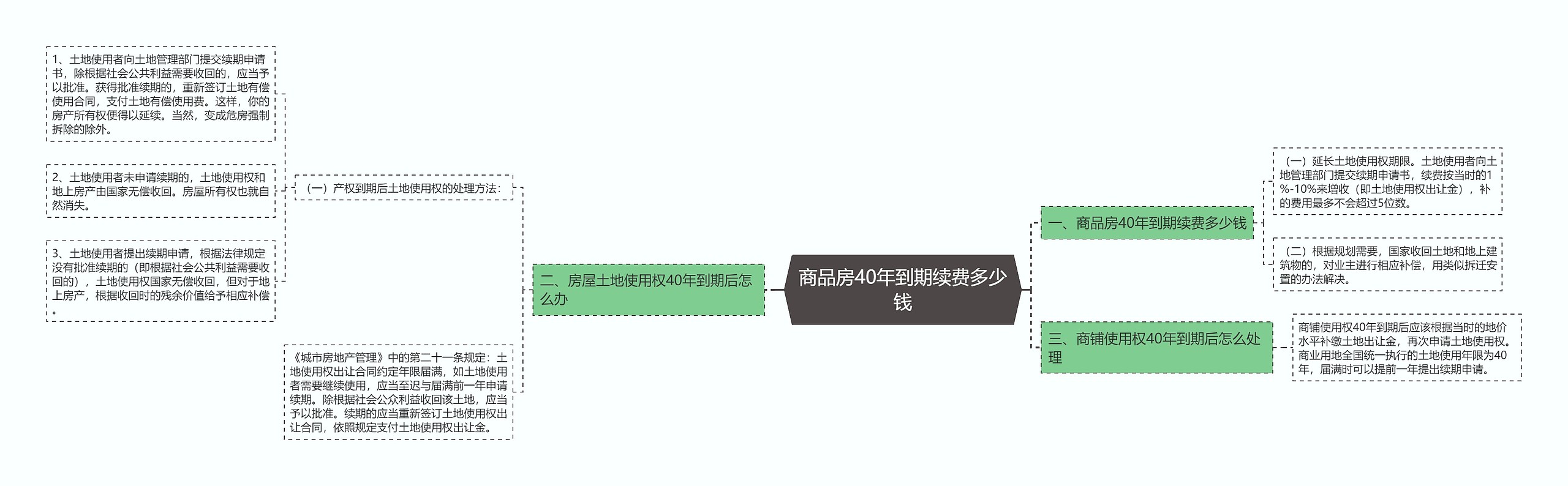 商品房40年到期续费多少钱思维导图
