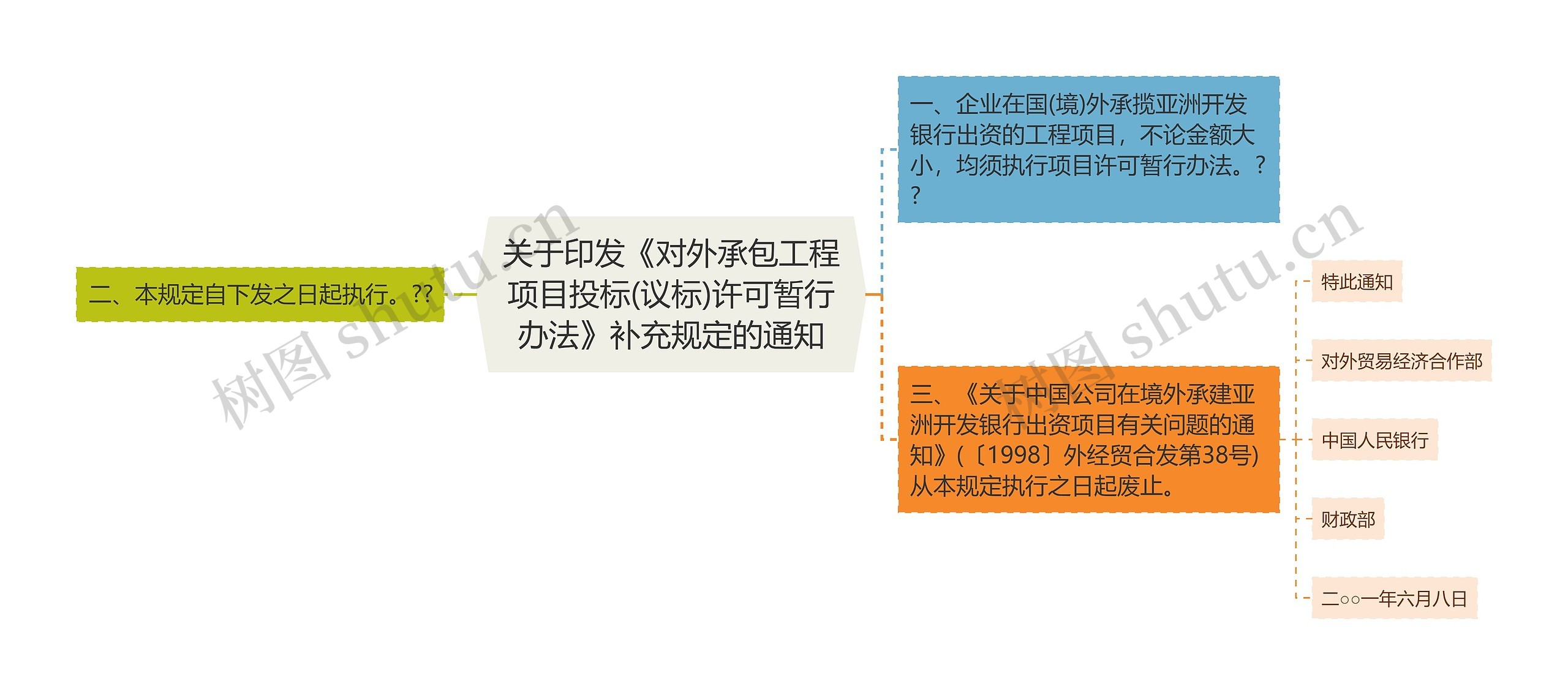 关于印发《对外承包工程项目投标(议标)许可暂行办法》补充规定的通知