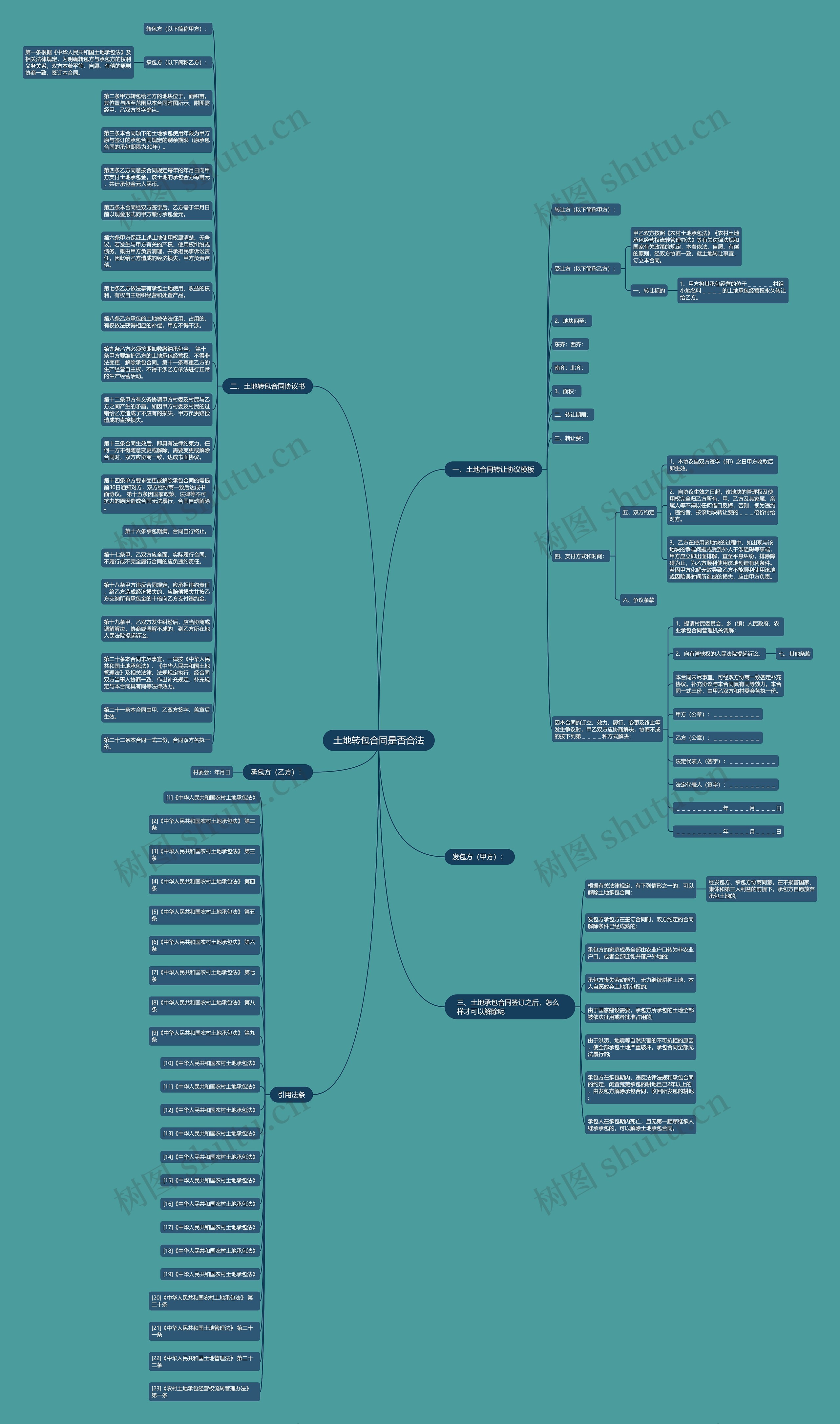 土地转包合同是否合法思维导图