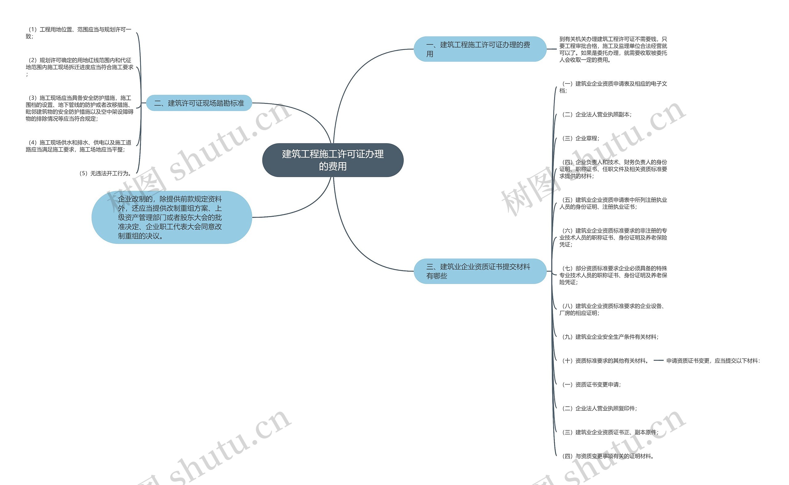 建筑工程施工许可证办理的费用思维导图