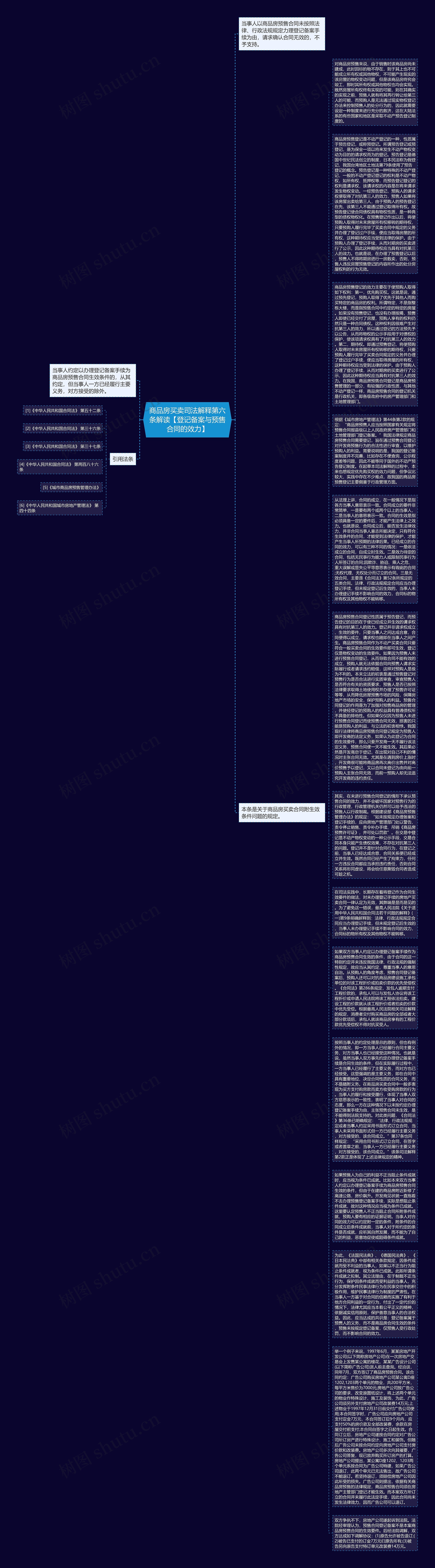 商品房买卖司法解释第六条解读【登记备案与预售合同的效力】思维导图
