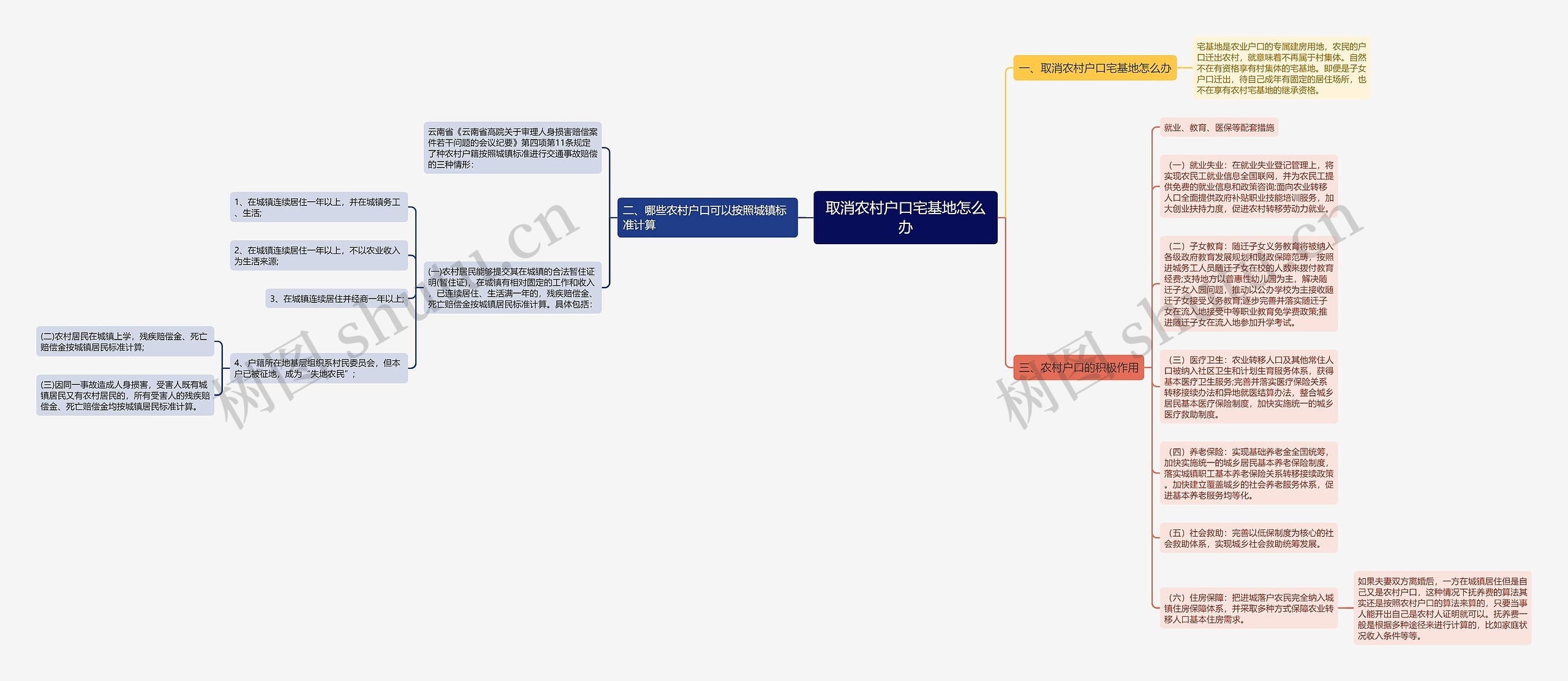 取消农村户口宅基地怎么办思维导图