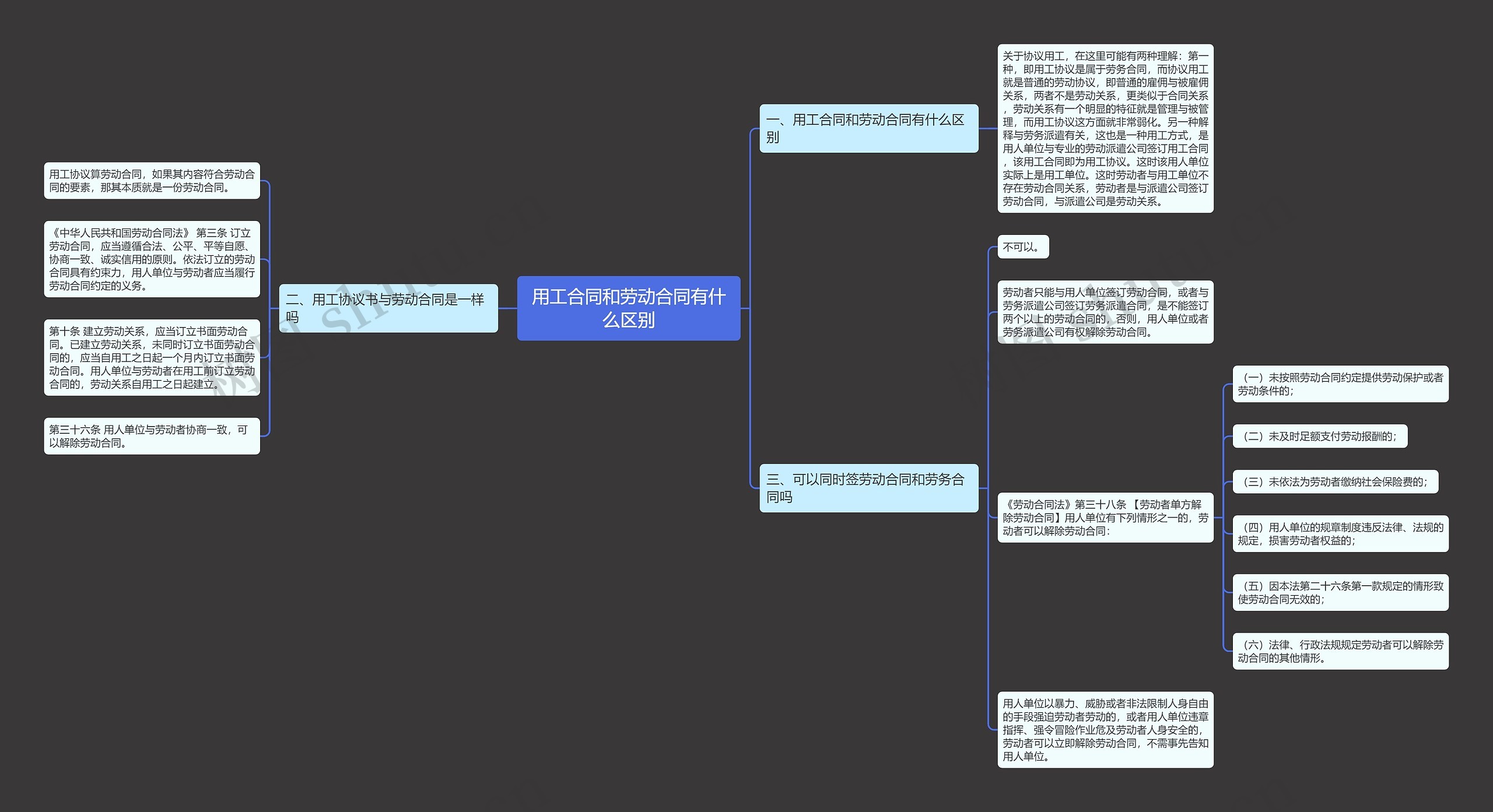 用工合同和劳动合同有什么区别思维导图