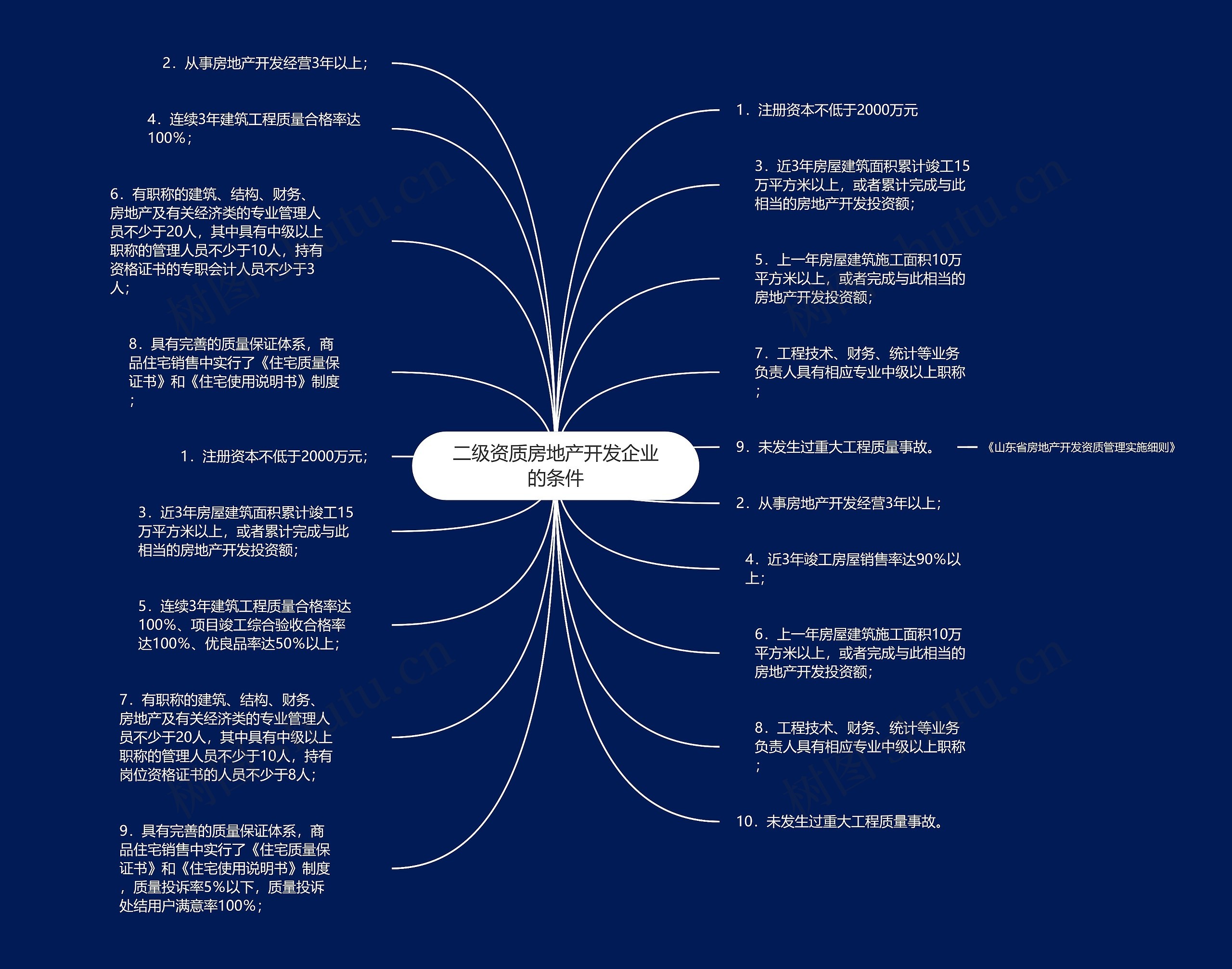 二级资质房地产开发企业的条件思维导图