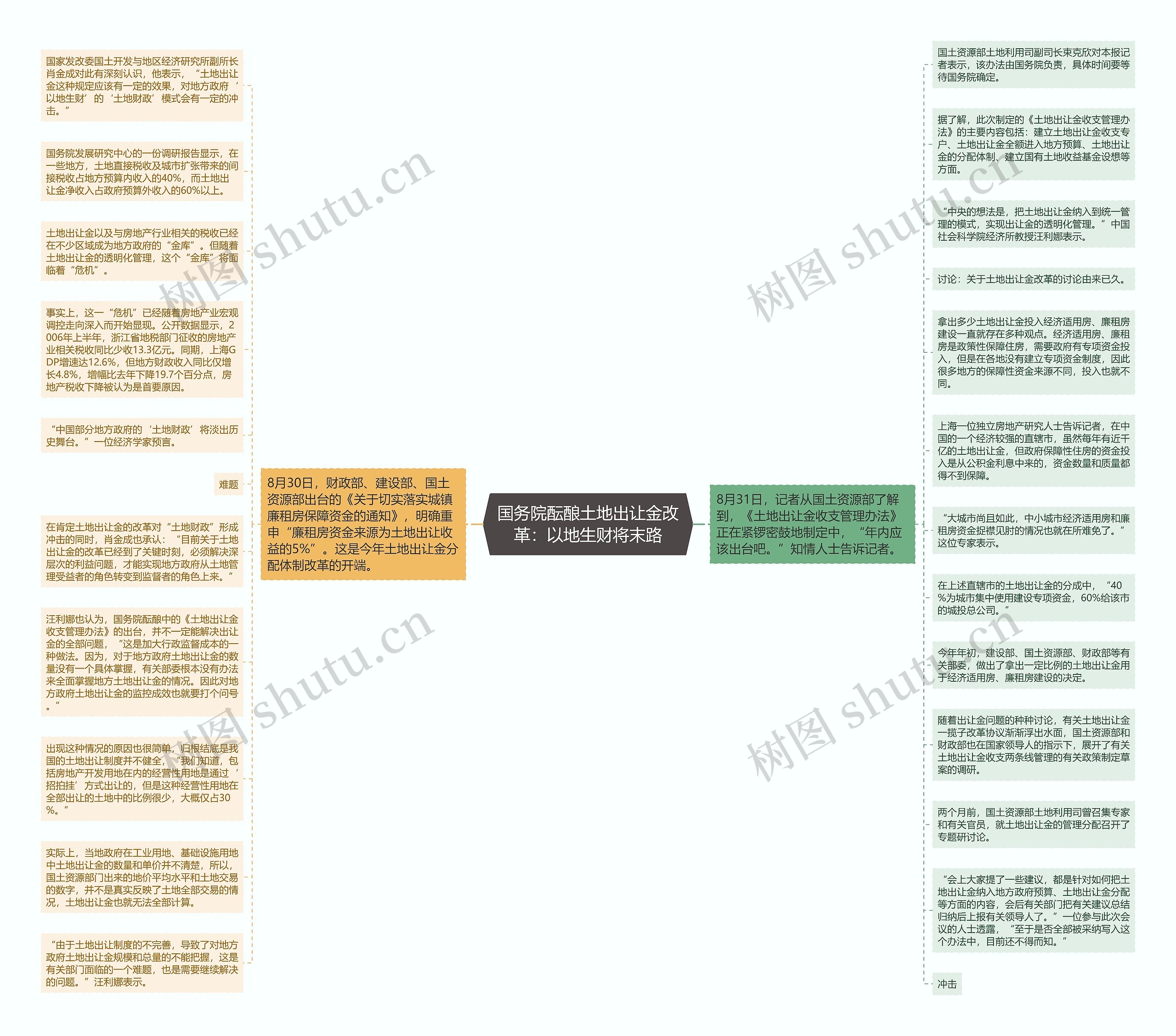 国务院酝酿土地出让金改革：以地生财将末路思维导图