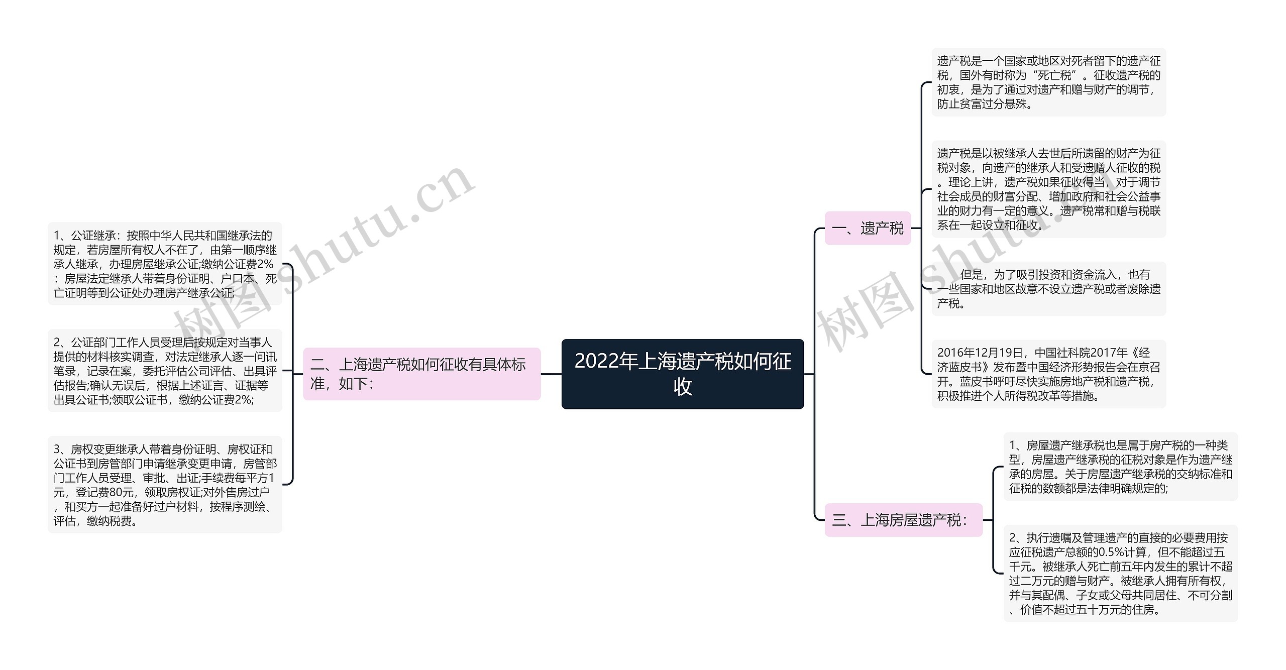 2022年上海遗产税如何征收