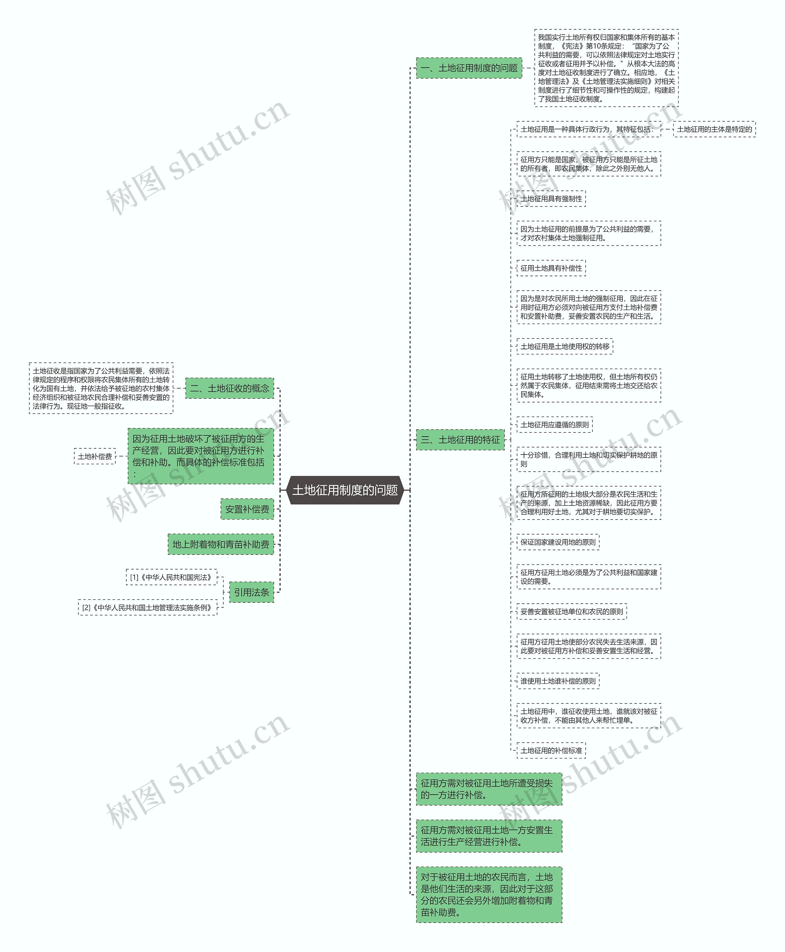 土地征用制度的问题思维导图