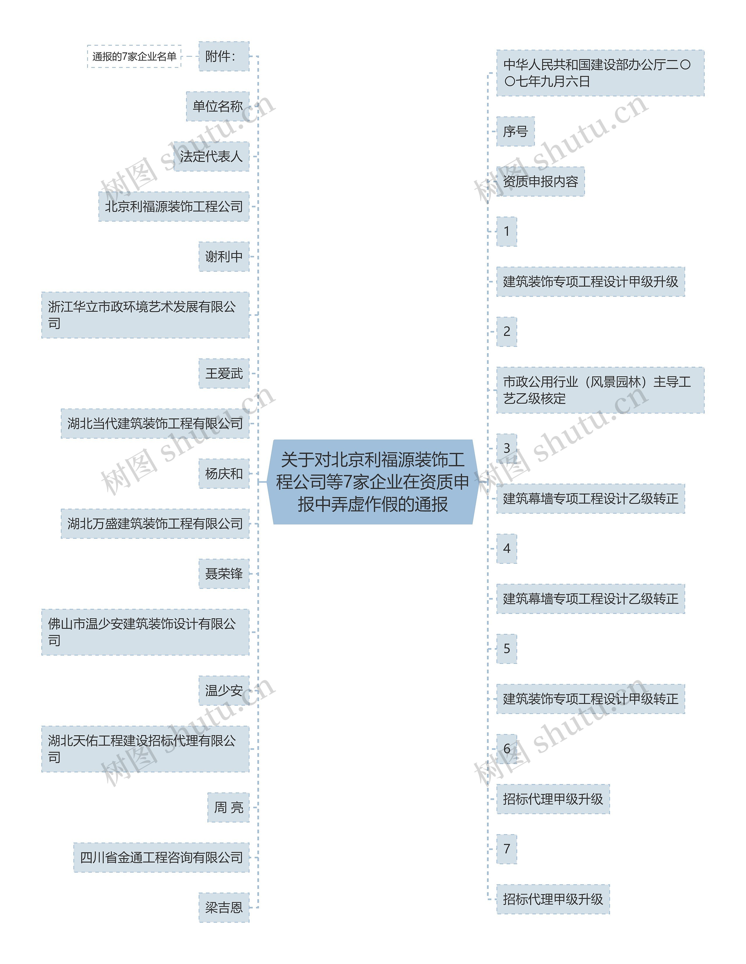 关于对北京利福源装饰工程公司等7家企业在资质申报中弄虚作假的通报