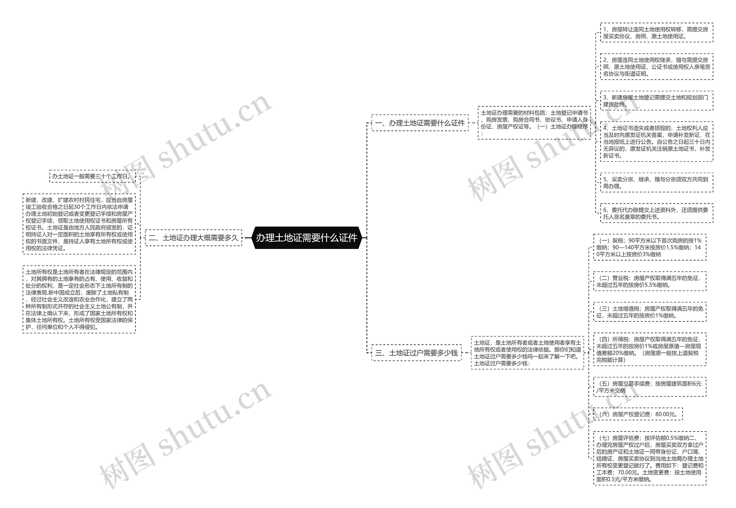 办理土地证需要什么证件思维导图