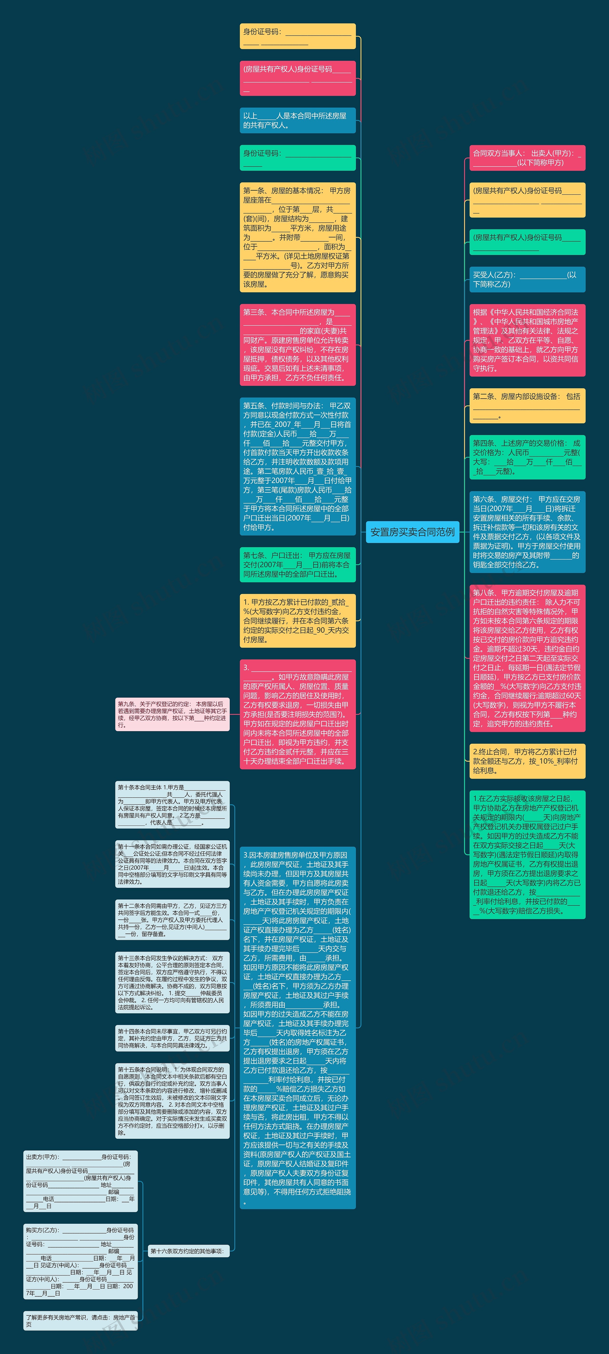 安置房买卖合同范例思维导图