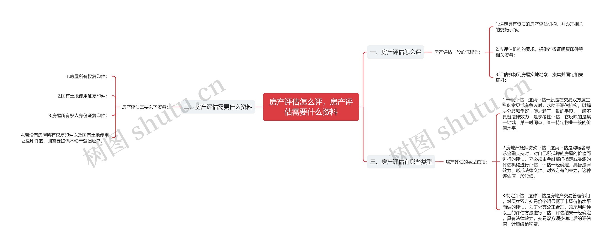 房产评估怎么评，房产评估需要什么资料思维导图