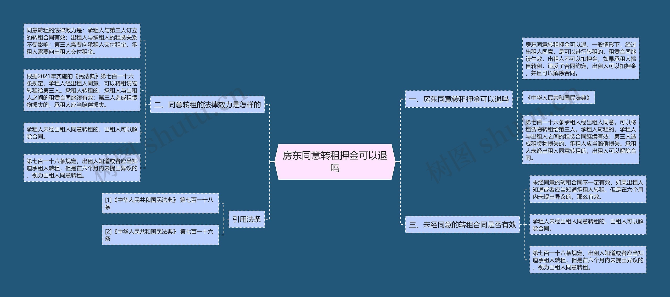 房东同意转租押金可以退吗思维导图