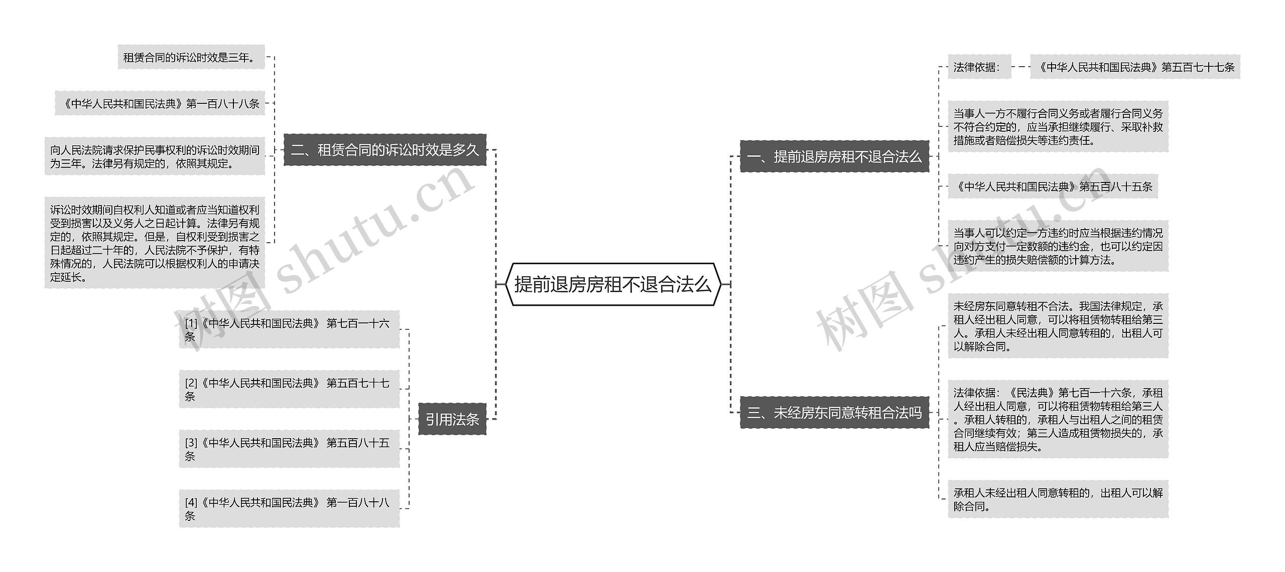 提前退房房租不退合法么思维导图