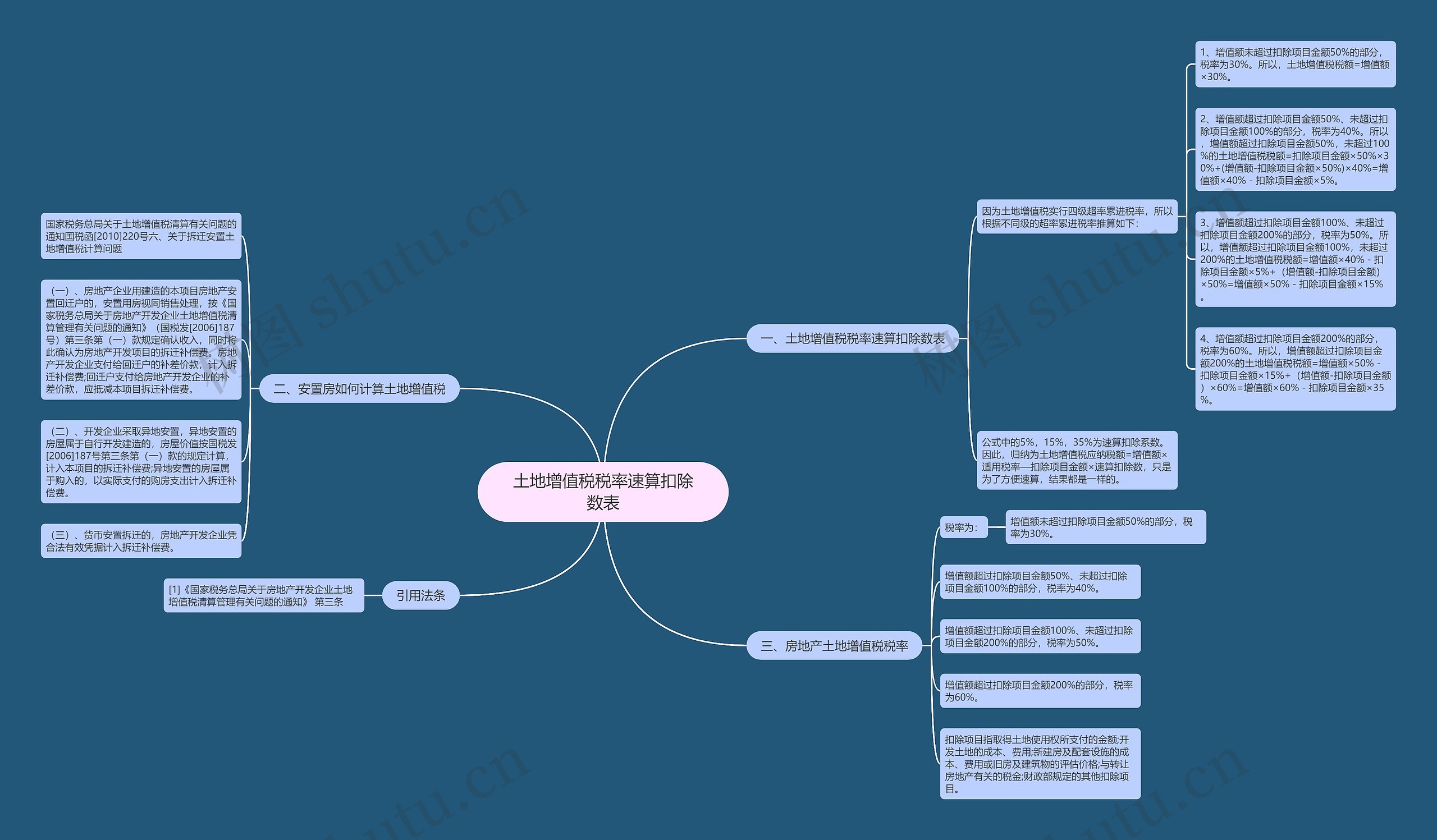 土地增值税税率速算扣除数表思维导图