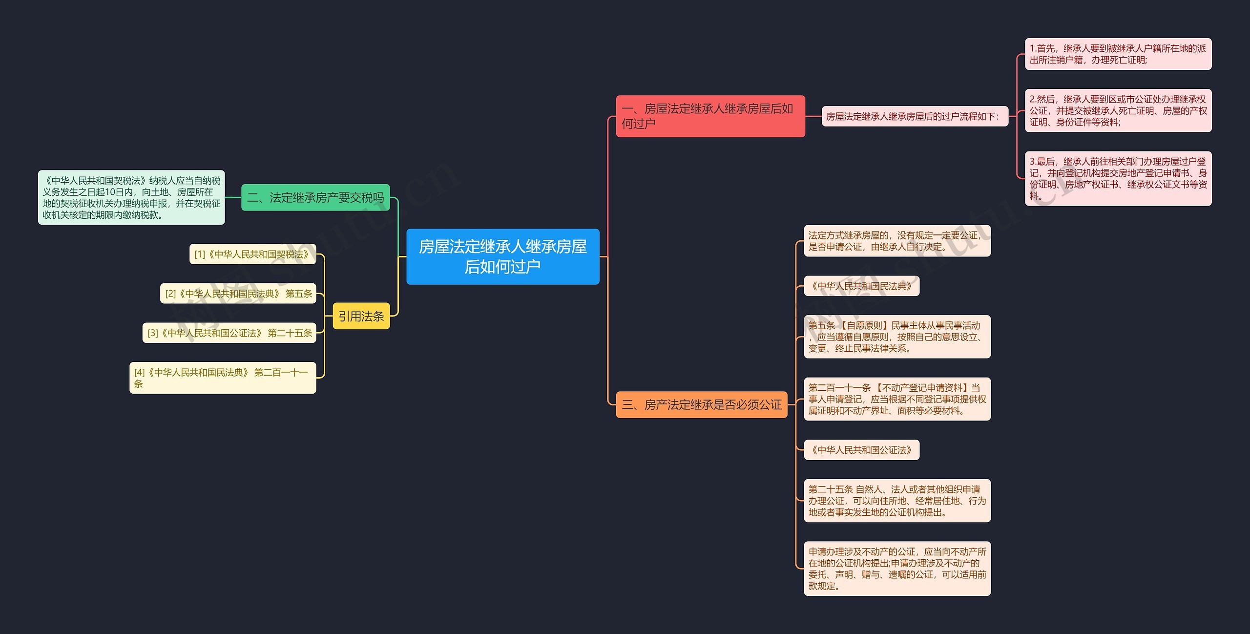 房屋法定继承人继承房屋后如何过户思维导图