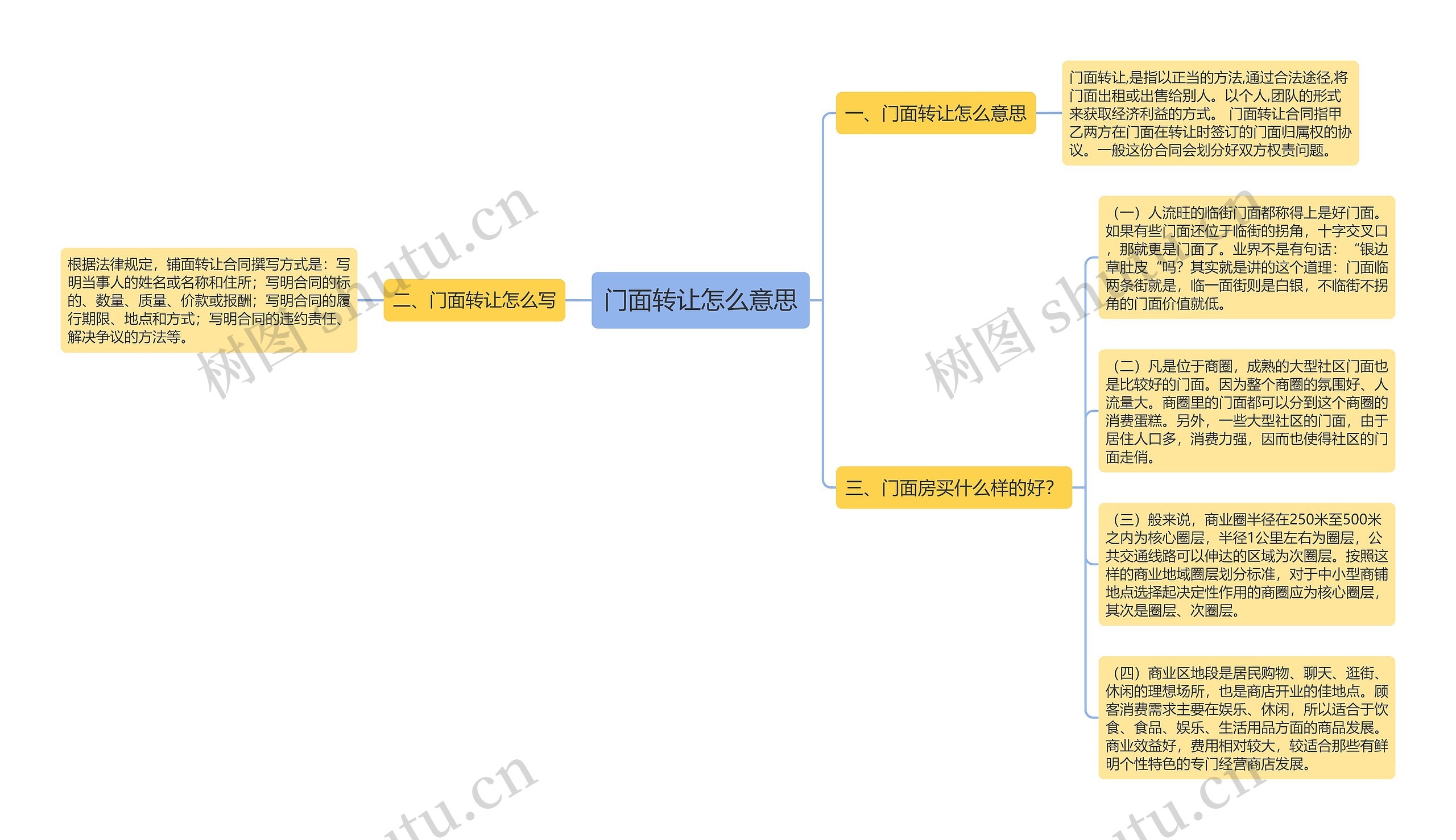 门面转让怎么意思思维导图