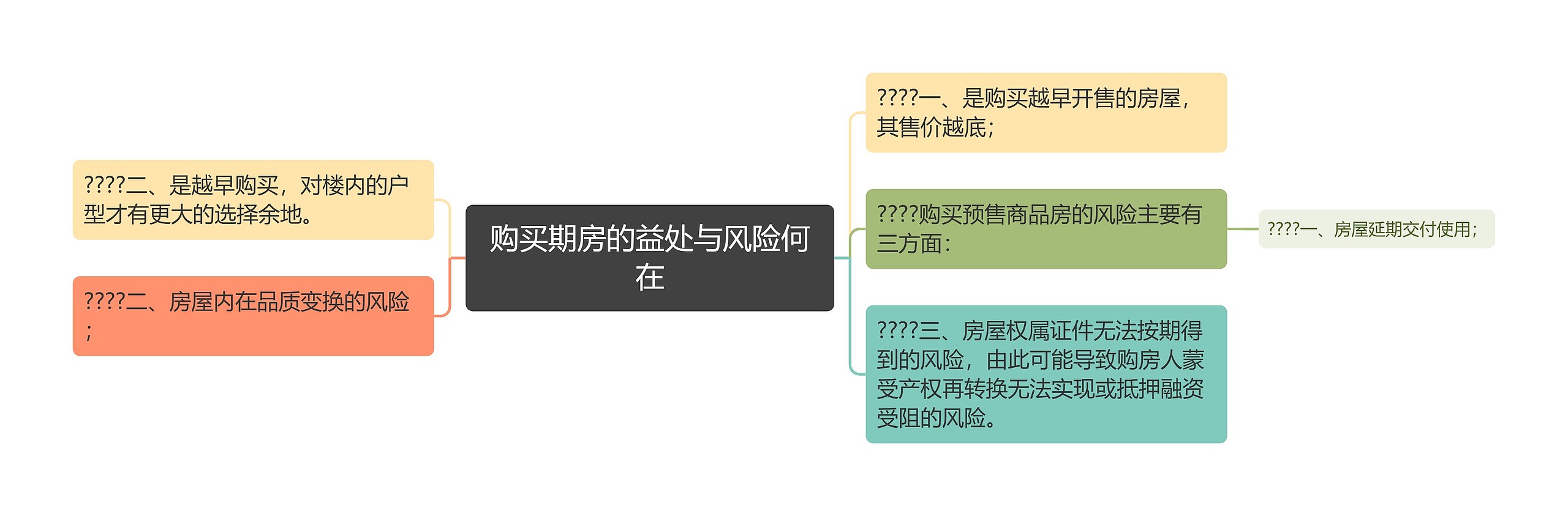 购买期房的益处与风险何在思维导图