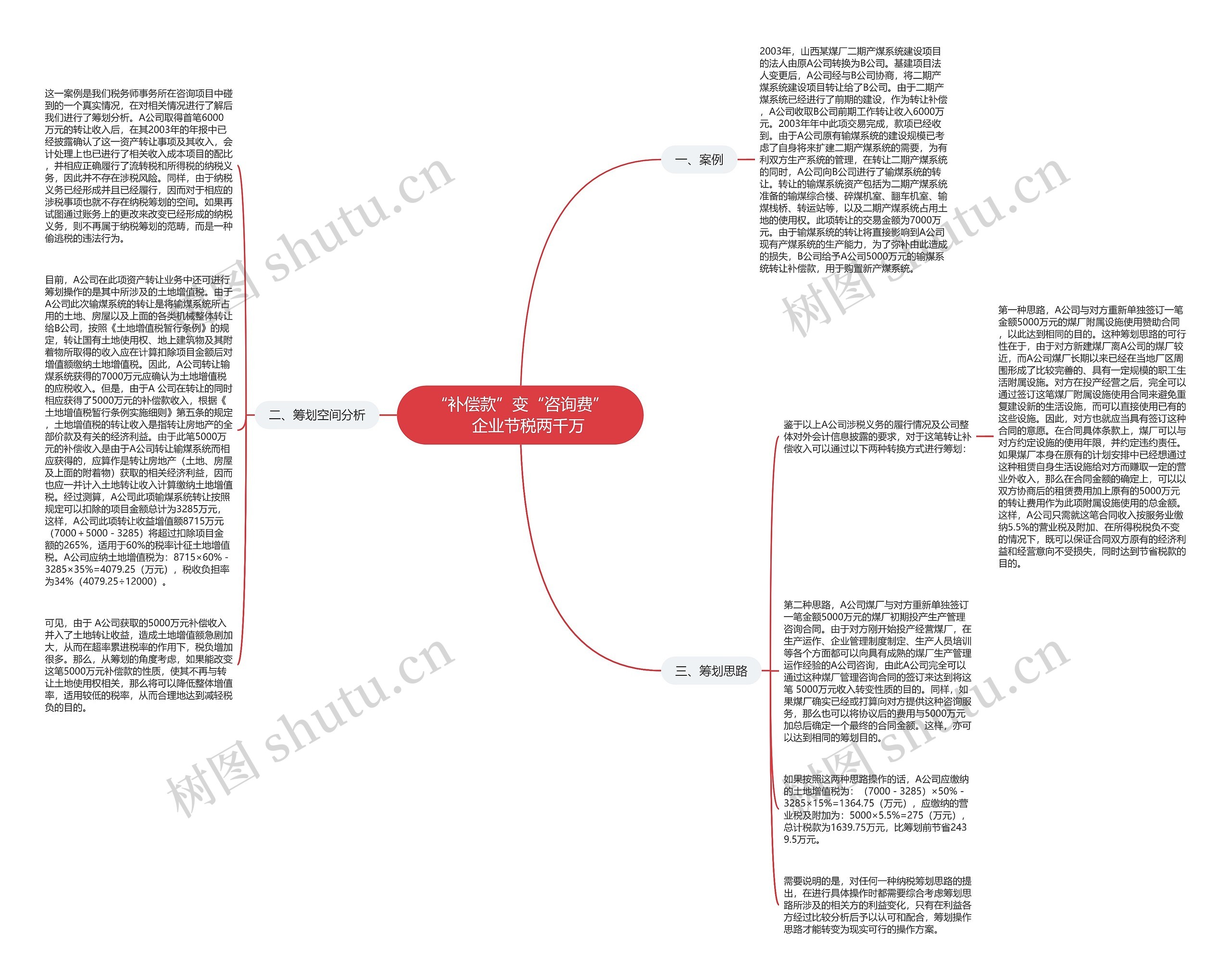 “补偿款”变“咨询费”　企业节税两千万思维导图