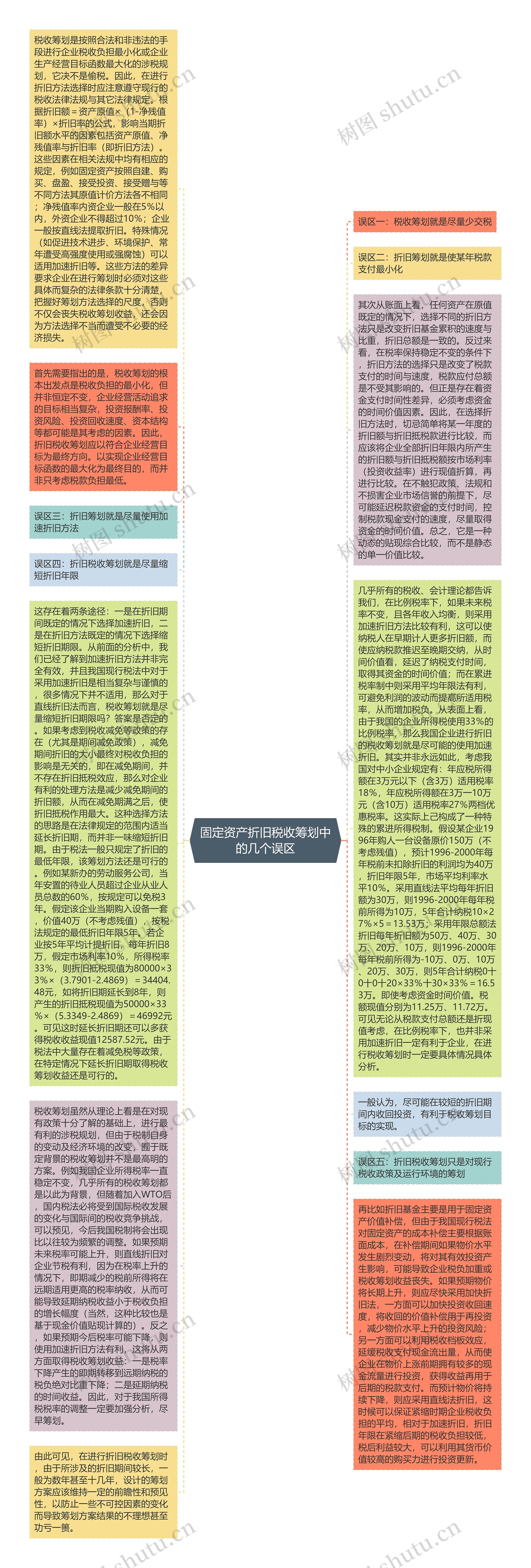 固定资产折旧税收筹划中的几个误区