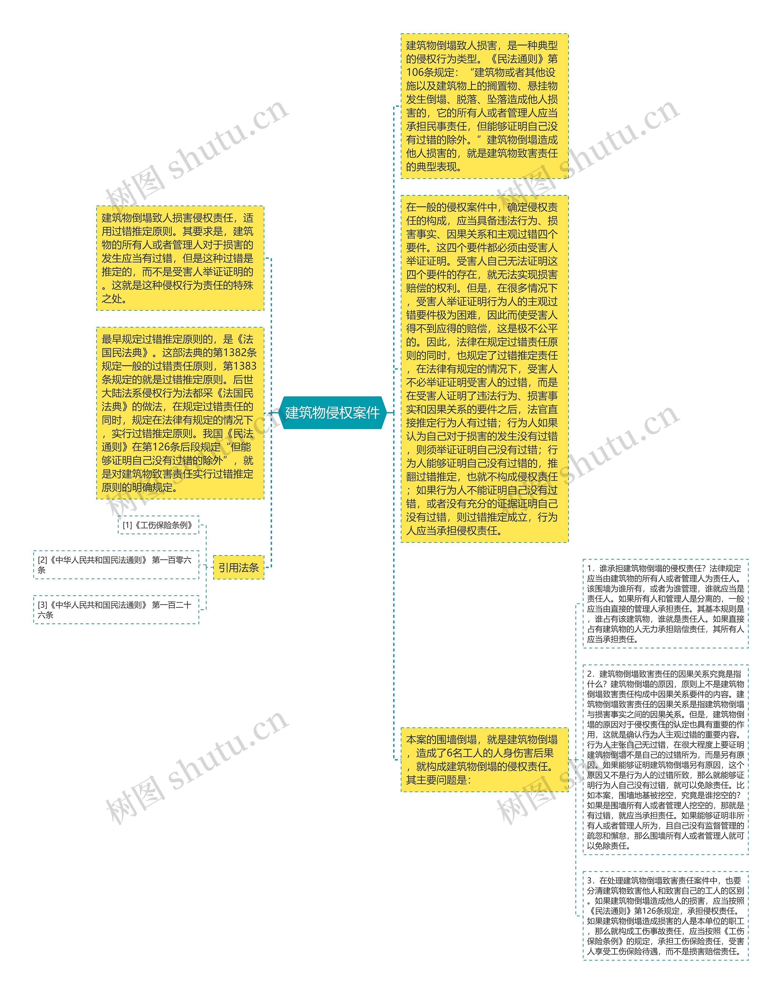 建筑物侵权案件思维导图