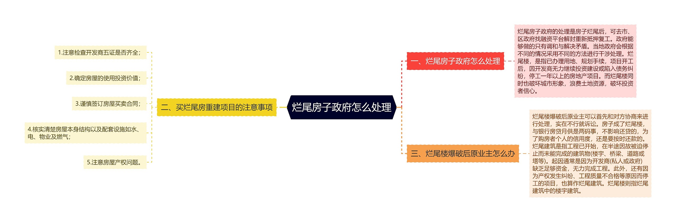 烂尾房子政府怎么处理