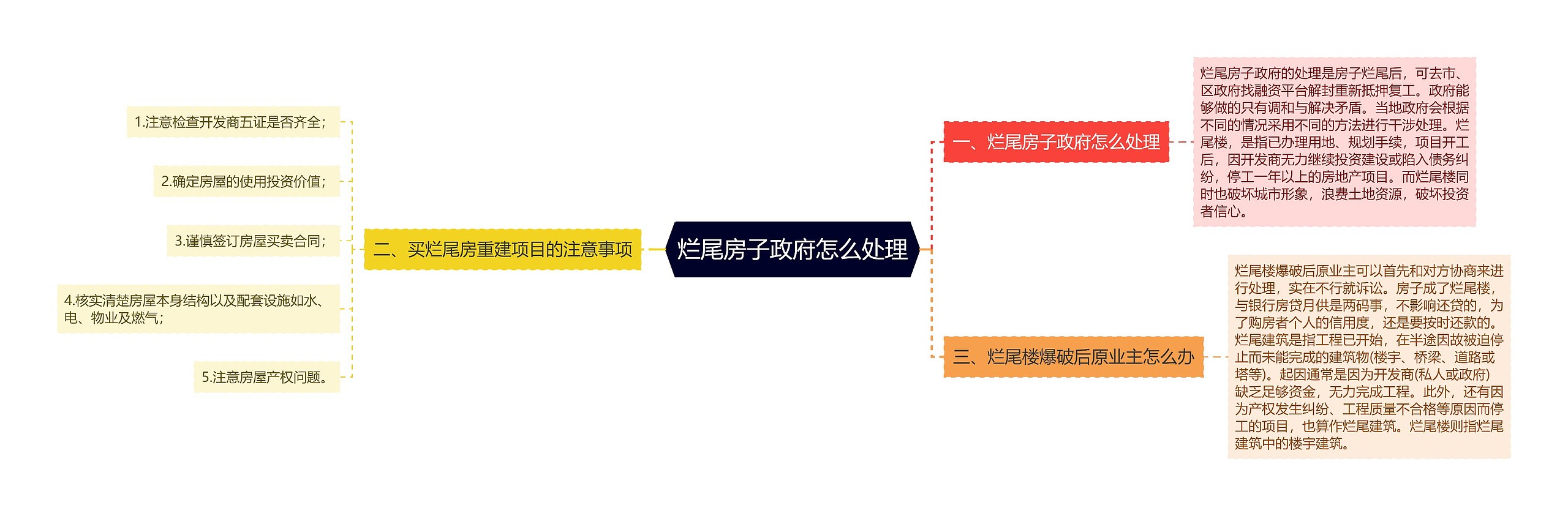 烂尾房子政府怎么处理思维导图