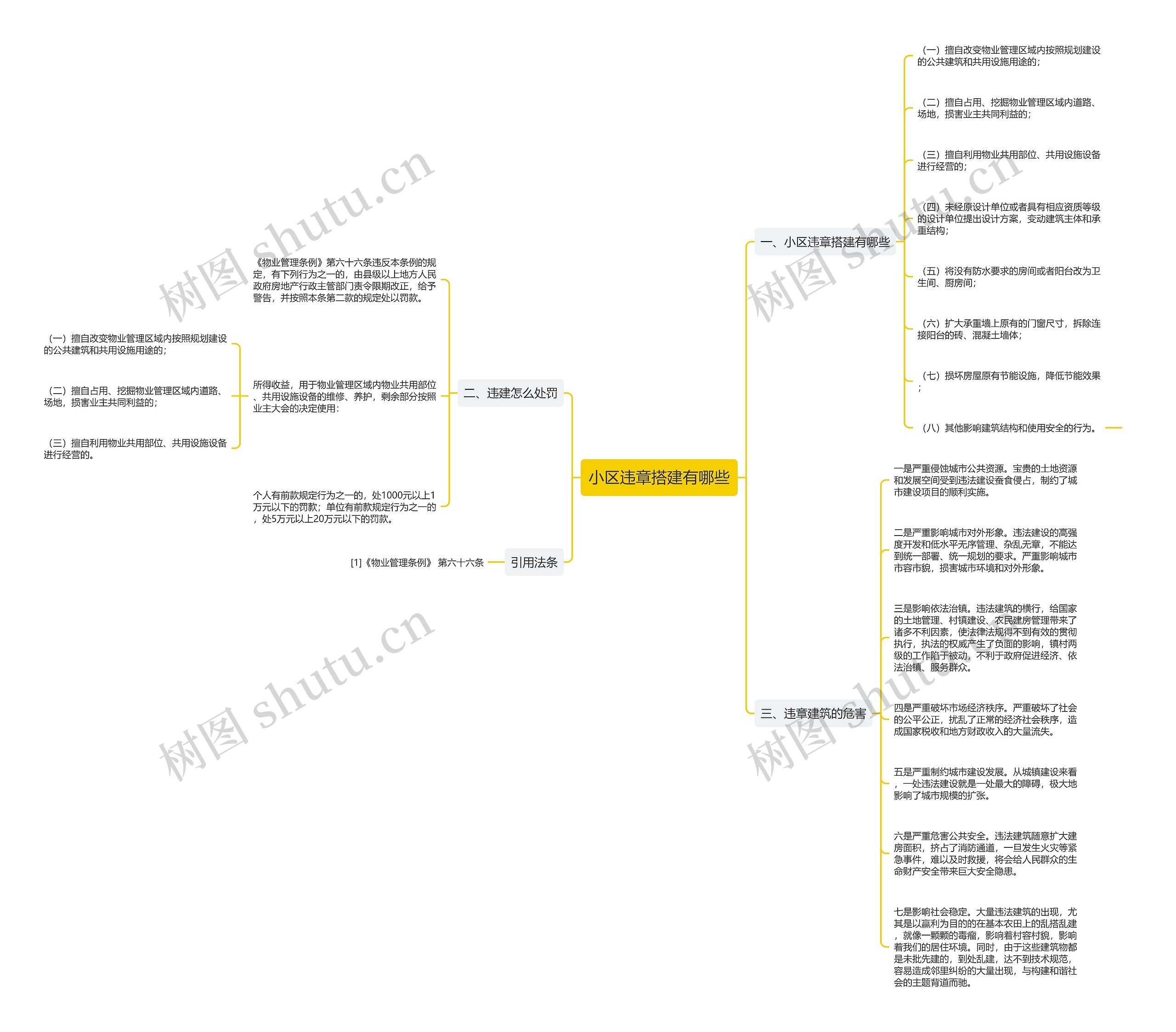 小区违章搭建有哪些思维导图