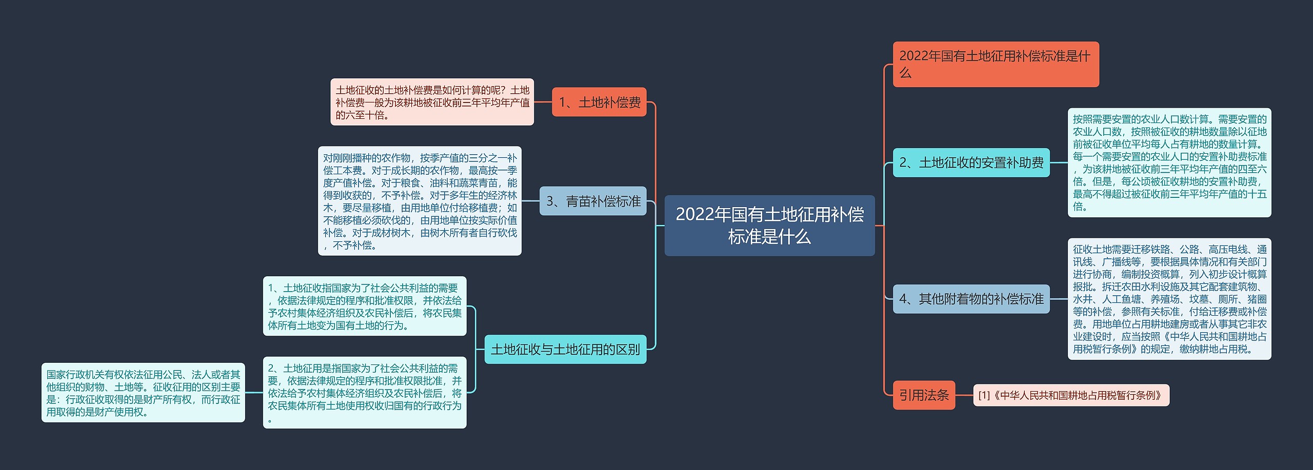 2022年国有土地征用补偿标准是什么思维导图