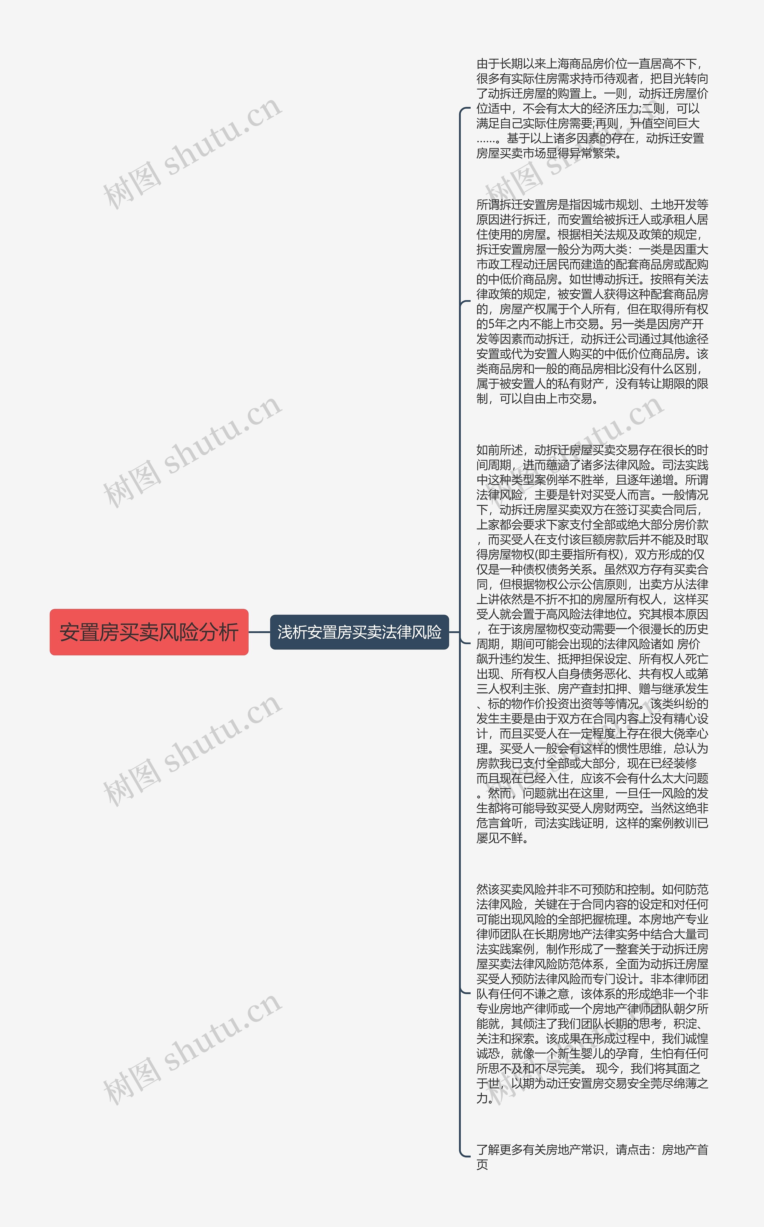 安置房买卖风险分析思维导图