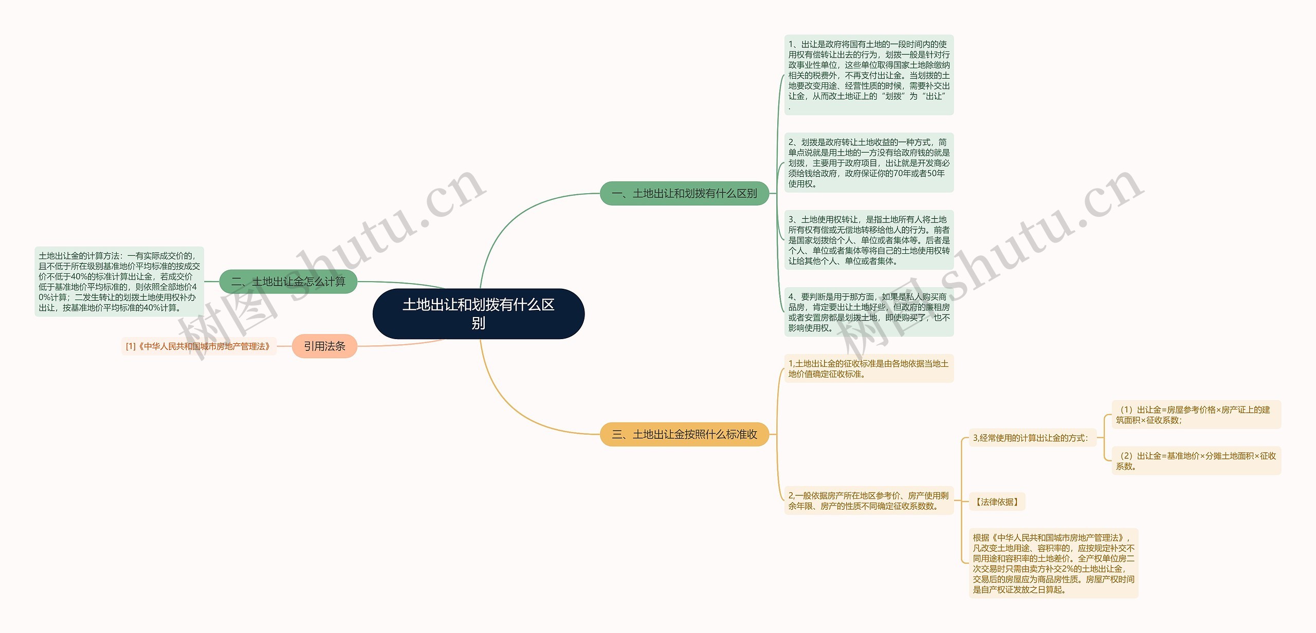 土地出让和划拨有什么区别思维导图