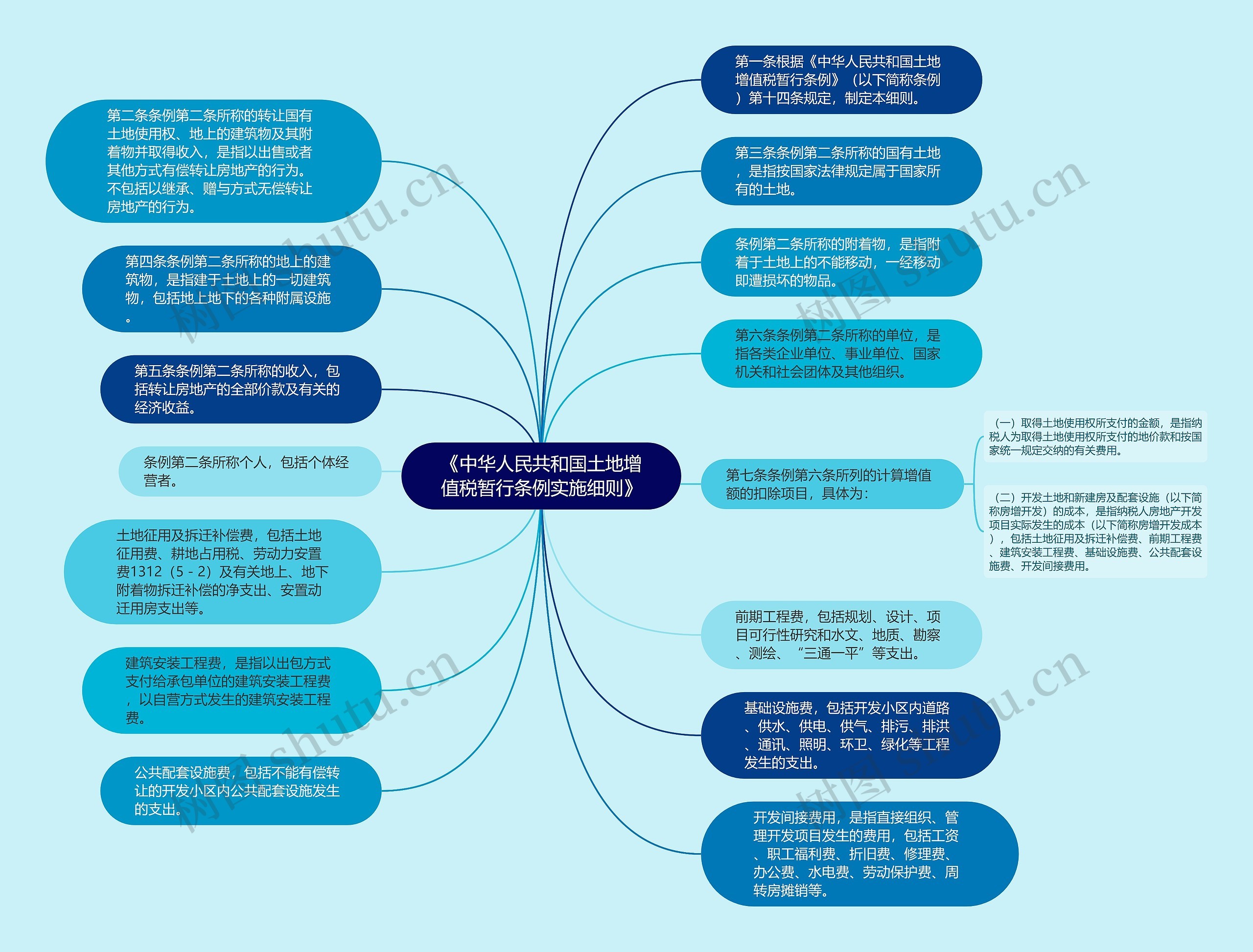 《中华人民共和国土地增值税暂行条例实施细则》思维导图