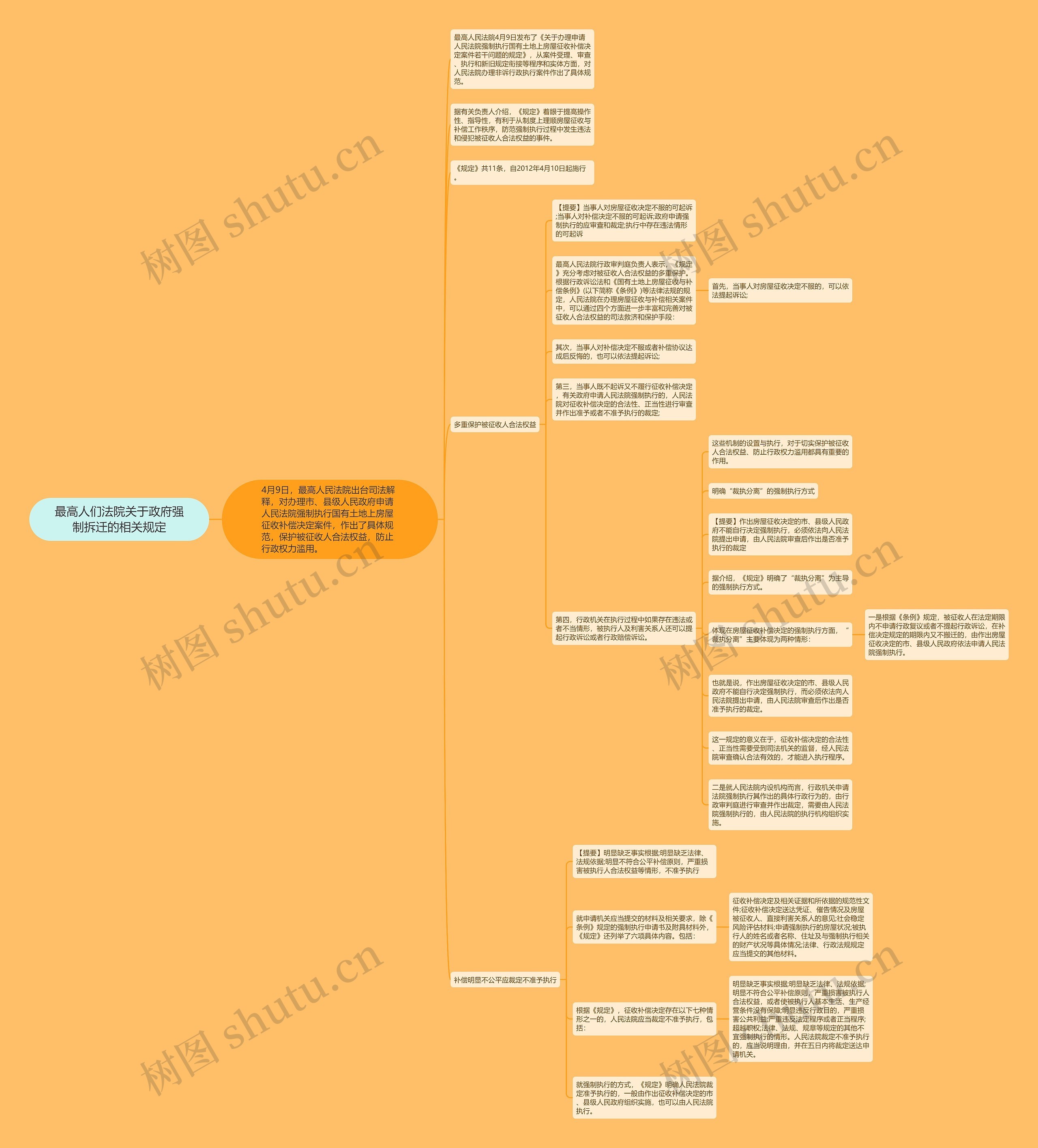 最高人们法院关于政府强制拆迁的相关规定思维导图