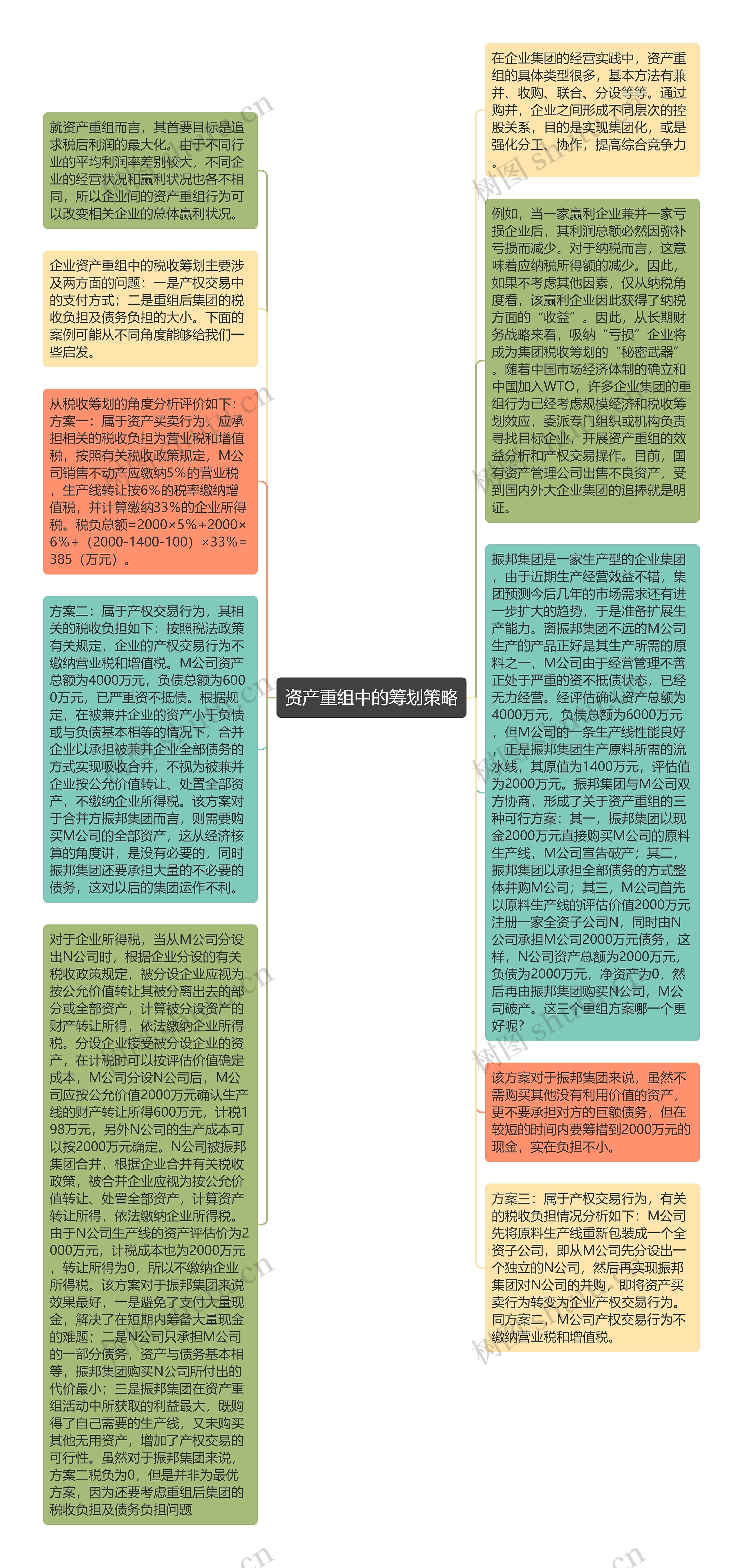 资产重组中的筹划策略思维导图