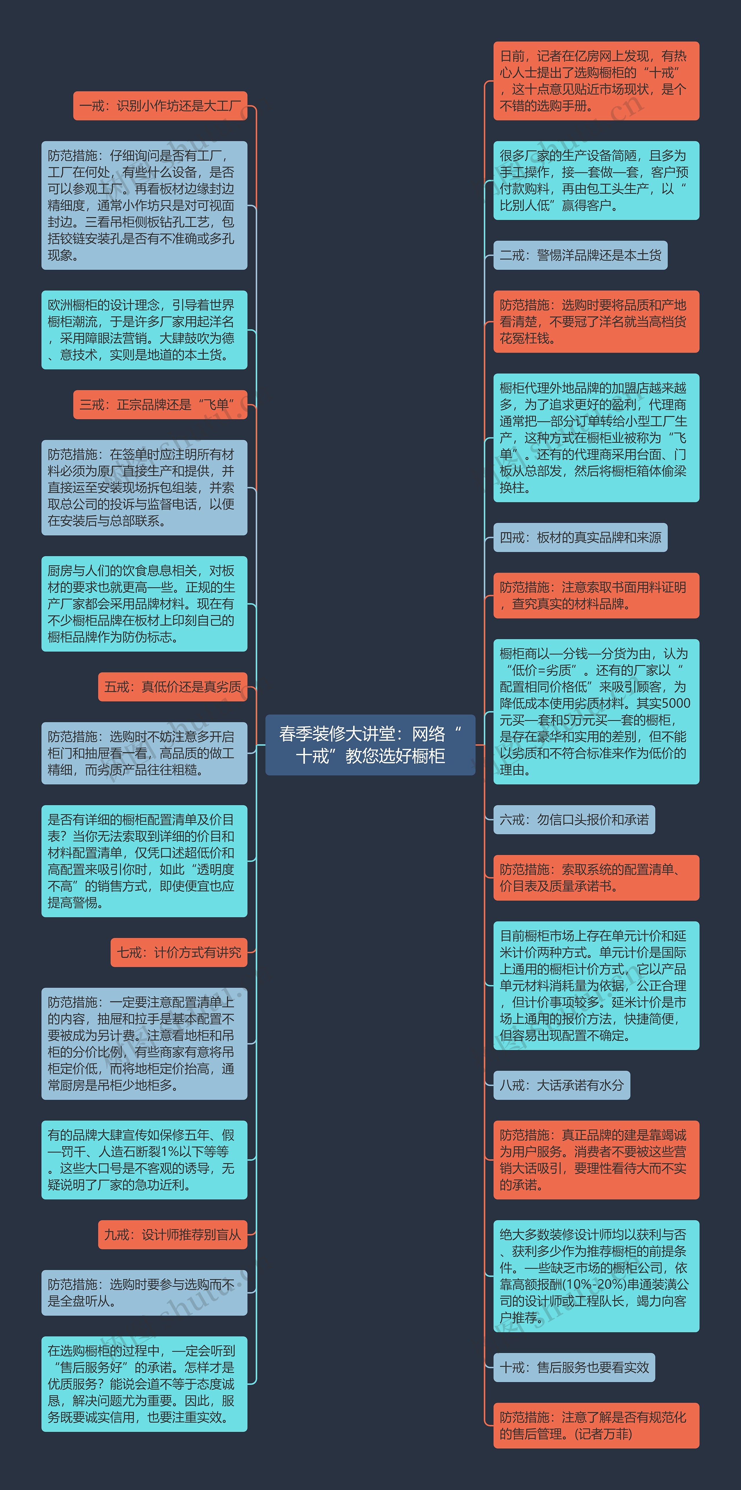 春季装修大讲堂：网络“十戒”教您选好橱柜思维导图