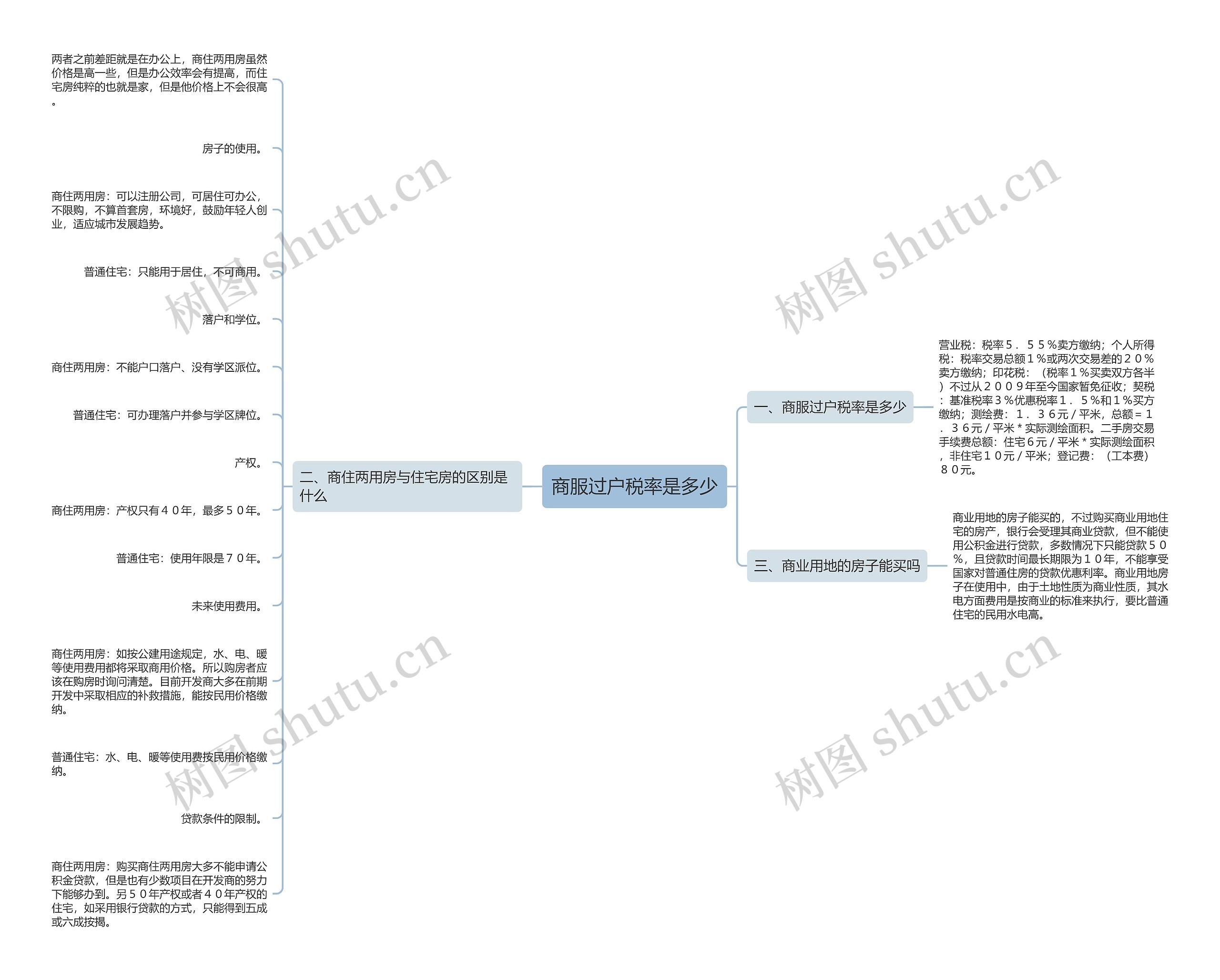 商服过户税率是多少思维导图