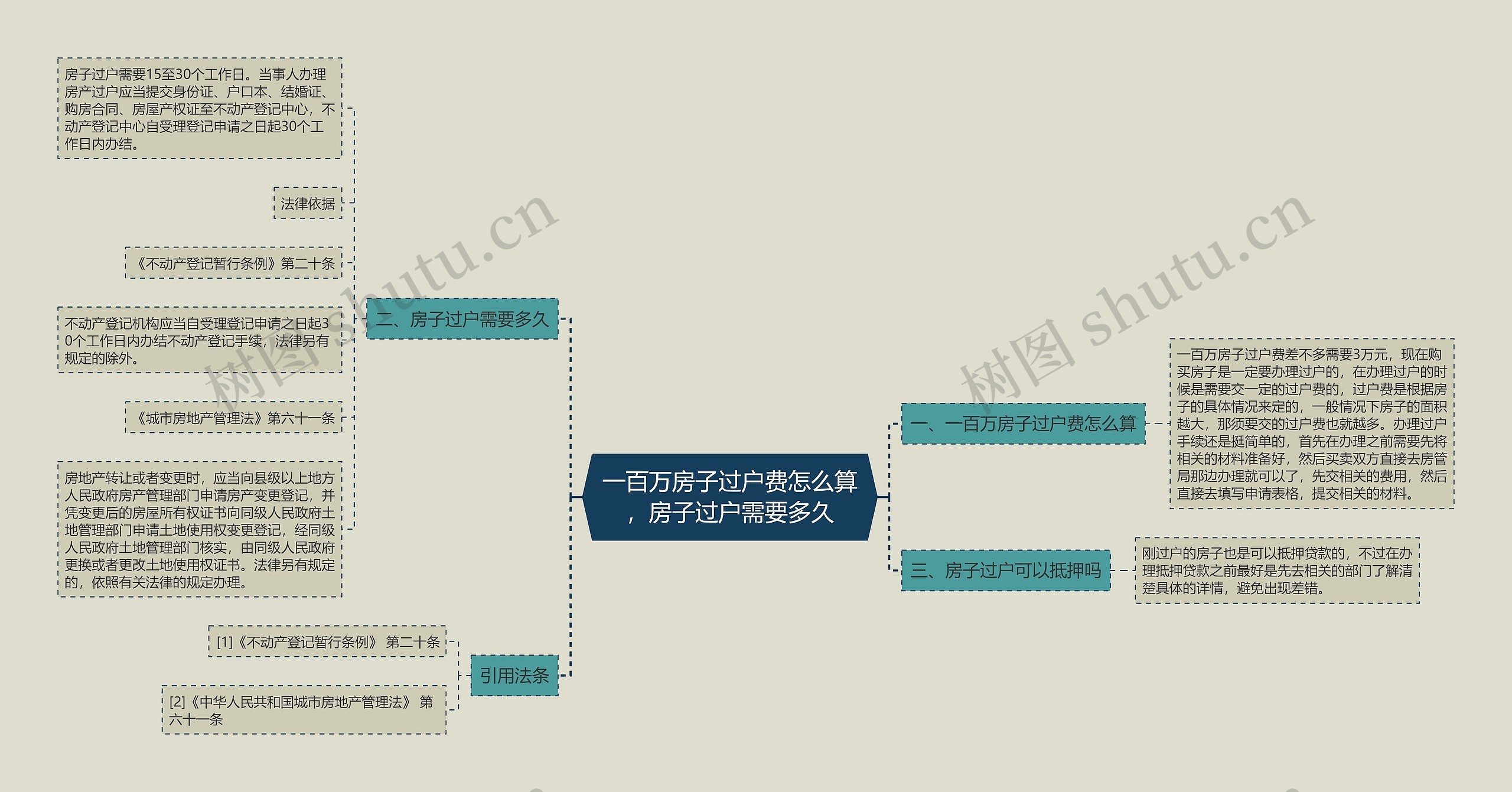 一百万房子过户费怎么算，房子过户需要多久思维导图